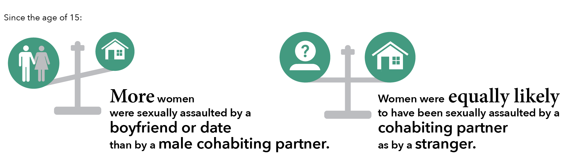 Since the age of 15: More women were sexually assaulted by a boyfriend or date than by a male cohabiting partner. Women were equally likely to have been sexually assaulted by a cohabiting partner as by a stranger.