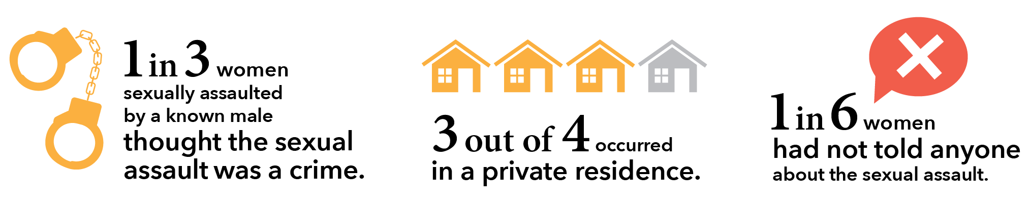 1 in 3 women sexually assaulted by a know male thought the sexual assault was a crime. 3 out of 4 occurred in a private residence. 1 in 6 women had not told anyone about their sexual assault.