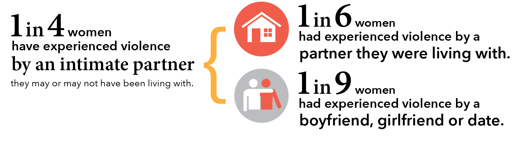 1 in 4 women have experienced violence by an intimate partner they may or may not have been living with. 1 in 6 women had experienced violence by a partner they were living with. 1 in 9 women had experienced violence by a boyfriend, girlfriend or date.