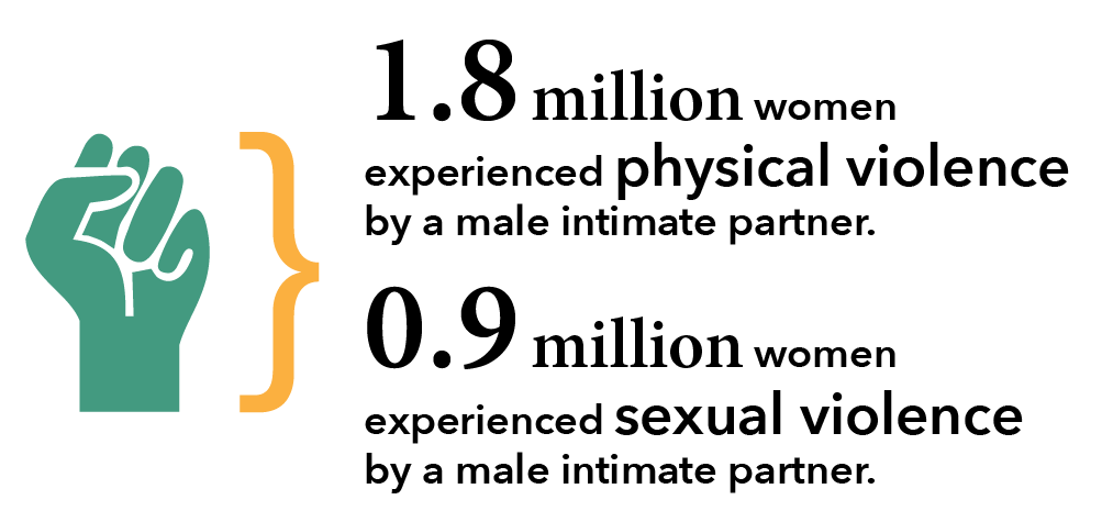 1.8 million women experienced physical violence by a male intimate partner. 0.9 million women experienced sexual violence by a male intimate partner. 