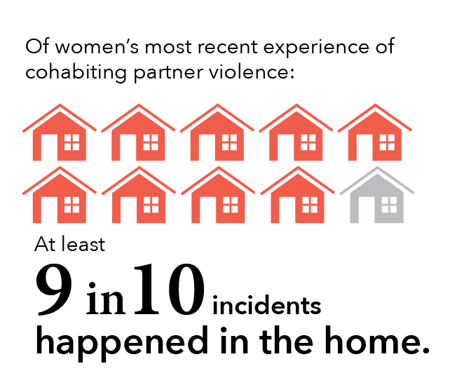 Of women’s most recent experience of cohabiting partner violence: At least 9 in 10 incidents happened in the home.