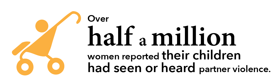 Over half a million women reported their children had seen or heard partner violence.
