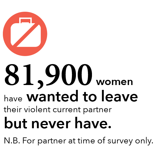 81,900 women have wanted to leave their violent current partner but never have. N.B. For partner at time of survey only. 