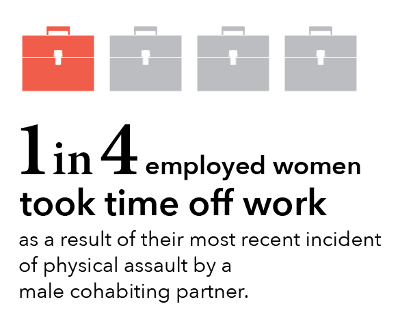 1 in 4 employed women took off work as a result of their most recent incident of physical assault by a male cohabiting partner.
