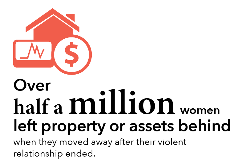 Over half a million women left property or assets behind when they moved away after their violent relationship ended.