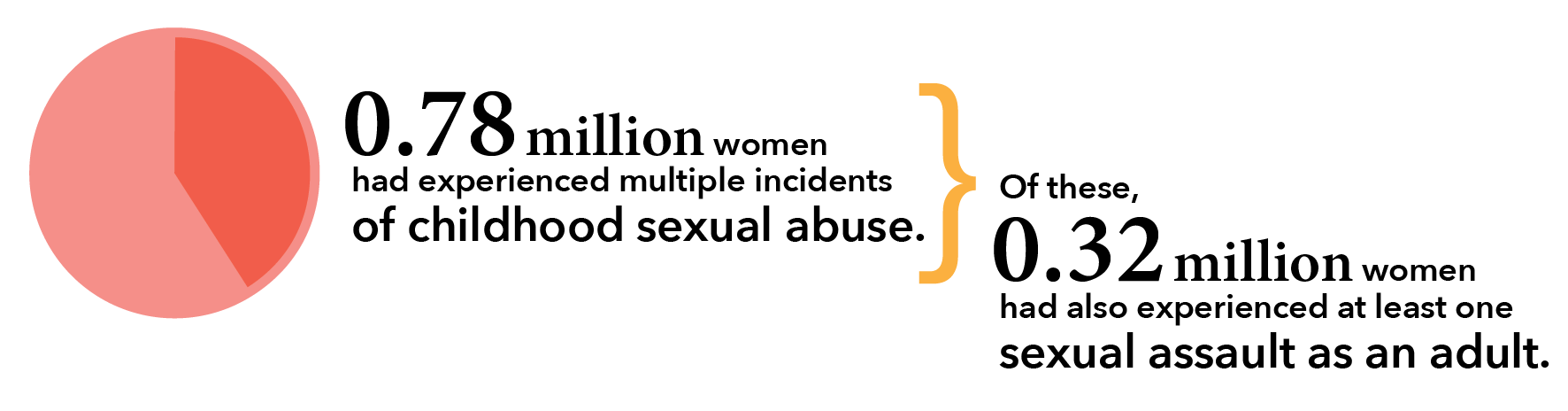 0.78 million women had experienced multiple incidents of childhood sexual abuse. Of these, 0.32 million women had also experienced at least one sexual assault as an adult.