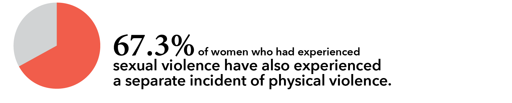 67.3% of women who had experienced sexual violence have also experienced a separate incident of physical violence.