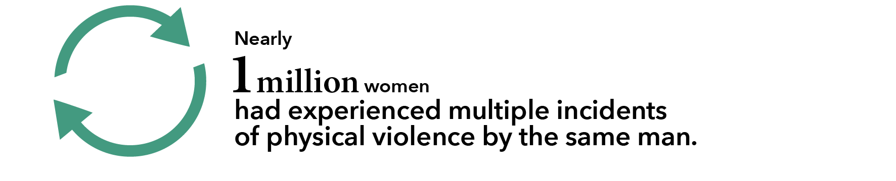 Nearly 1 million women had experienced multiple incidents of physical violence by the same man.