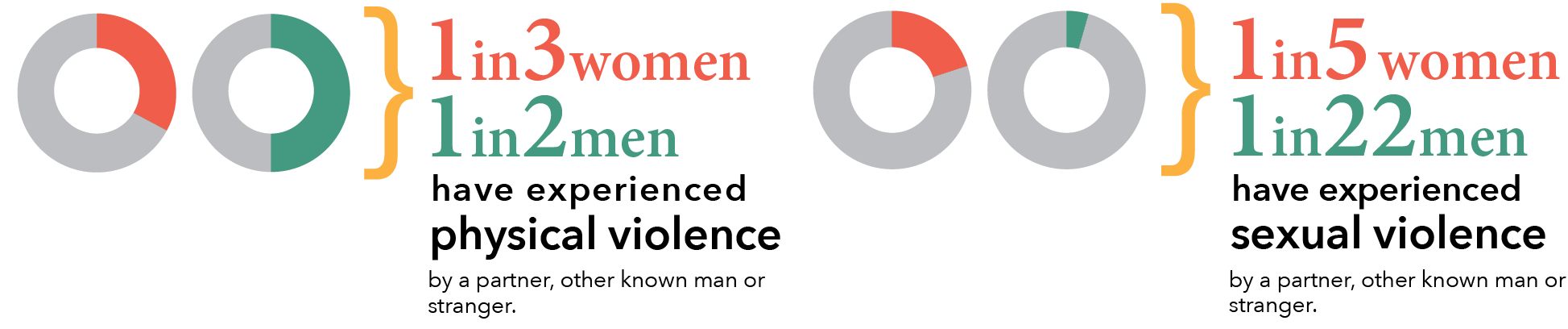 1 in 3 women and 1 in 2 men have experienced physical violence by a partner, other known person or stranger. 1 in 5 women and 1 in 22 men have experienced sexual violence by a partner, other known person or stranger. 