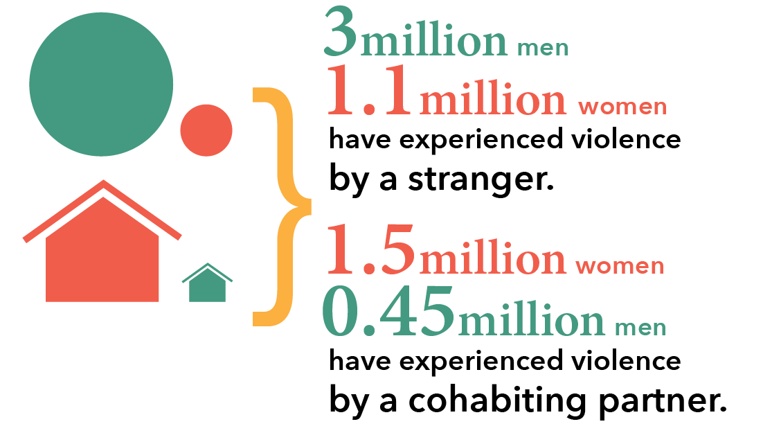 3 million men and 1.1 million women have experienced violence by a stranger. 1.5 million women and 0.45 million men have experienced violence by a cohabiting partner.