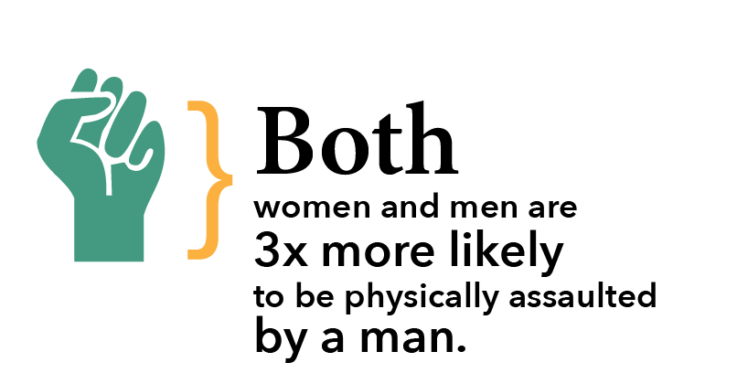 Both women and men are 3x more likely to be physically assaulted by a man.