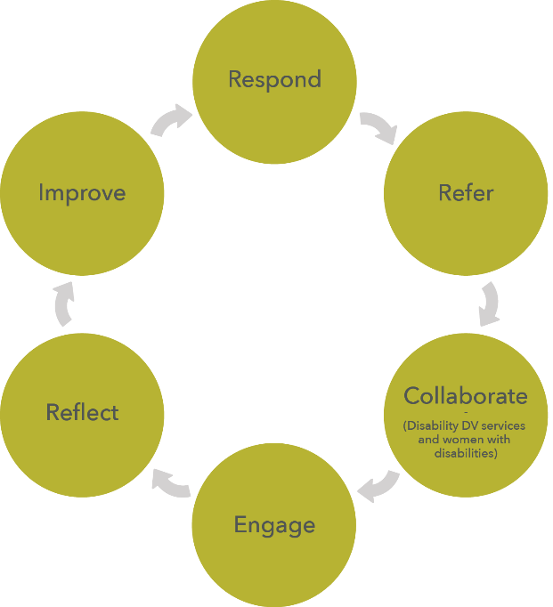 A cycle diagram with 6 parts. The parts are: - Respond - Refer - Collaborate (Disability DV services and women with disabilities) - Engage - Reflect - Improve