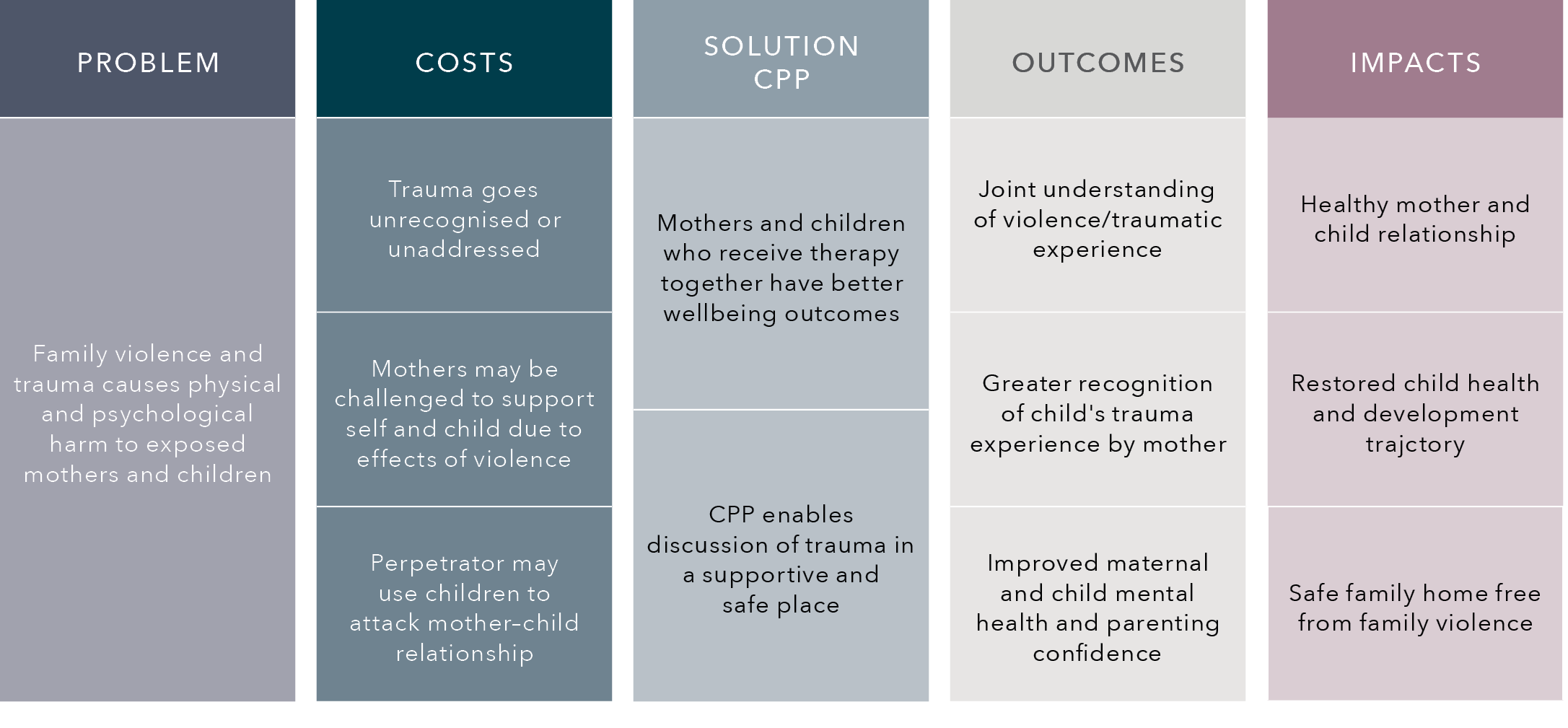 Problem: Family violence and trauma causes physical and psychological harm to exposed mothers and children. Costs: Trauma goes unrecognised or unaddressed. Mothers may be challenged to support self and child due to effects of violence. Perpetrator may use children to attack mother-child relationship. Solution CPP: Mothers and children who receive therapy together have better wellbeing outcomes. CPP enables discussion of trauma in a supportive and safe place. Outcomes: Joint understanding of violence/traumatic experience. Greater recognition of child's trauma experience by mother. Improved maternal and child mental health and parenting confidence. Impacts: Healthy mother and child relationship. Restored child health and development trajectory. Safe family home free from family violence.