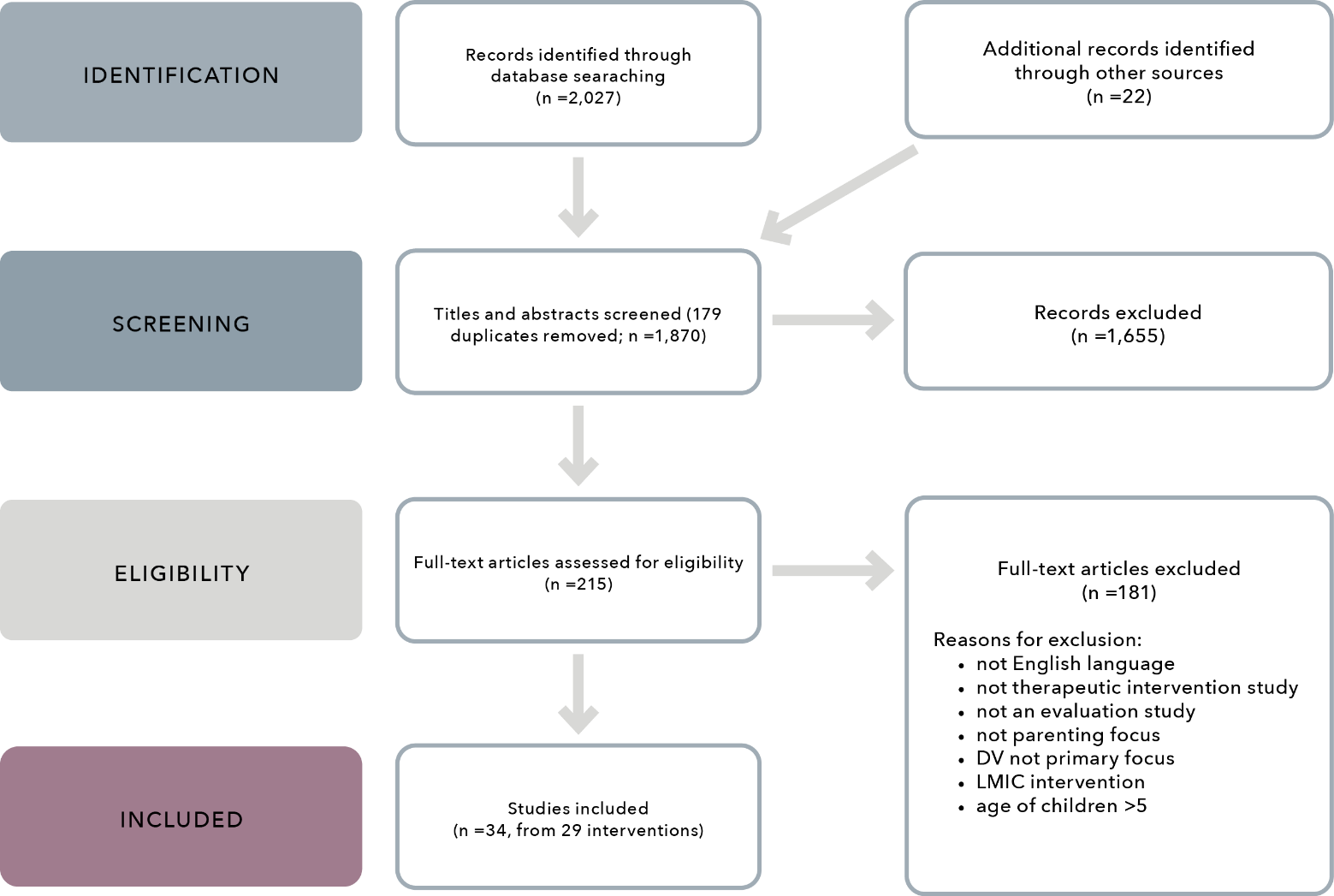 Identification. Records identified through database searching (n=2027). Additional records identified through other sources (n=22). Screening. Titles and abstracts screened (179 duplicates removed; n=1870). Records excluded (n=1655). Eligibility. Full-text articles assessed for eligibility (n=215). Included. Studies included (n=34, from 29 interventions). Full-text articles excluded (n=181). Reasons for exclusion: not in English language, not therapeutic intervention study, not an evaluation study, not parenting focus, DV not primary focus, LMIC intervention, age of children is greater than 5.