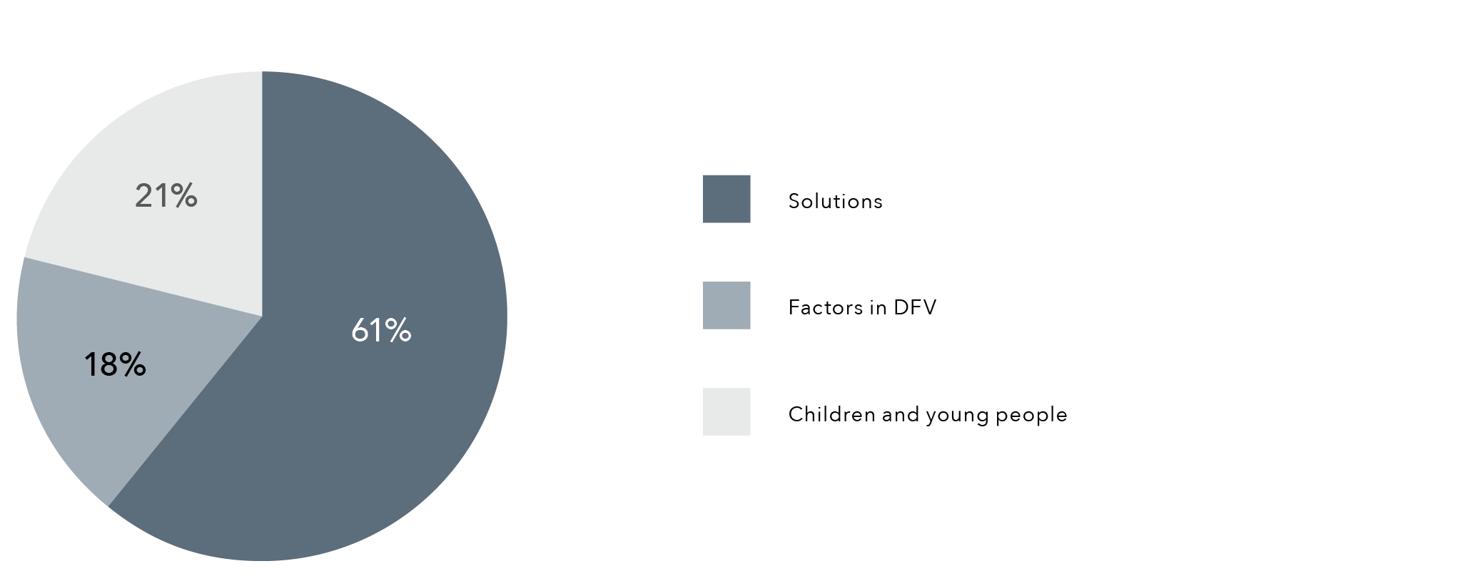 A pie chart with the following data: 61% Solutions. 18% Factors in DFV. 21% Children and young people.