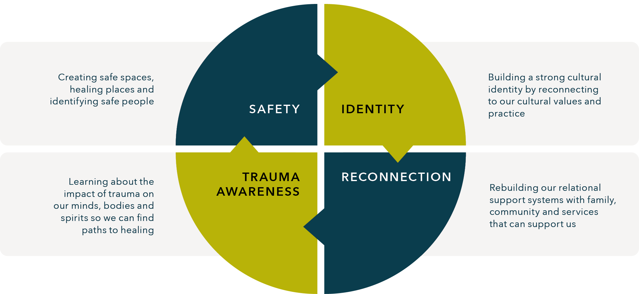 Safety - Creating safe spaces, healing places and identifying safe people. Identity - Building a strong cultural identity by reconnecting to our cultural values and practice. Trauma awareness - Learning about the impact of traume on our minds, bodies and spirits so we can find paths to healing. Reconnection - Rebuilding our relational support systems with our family, community and services that can support us.