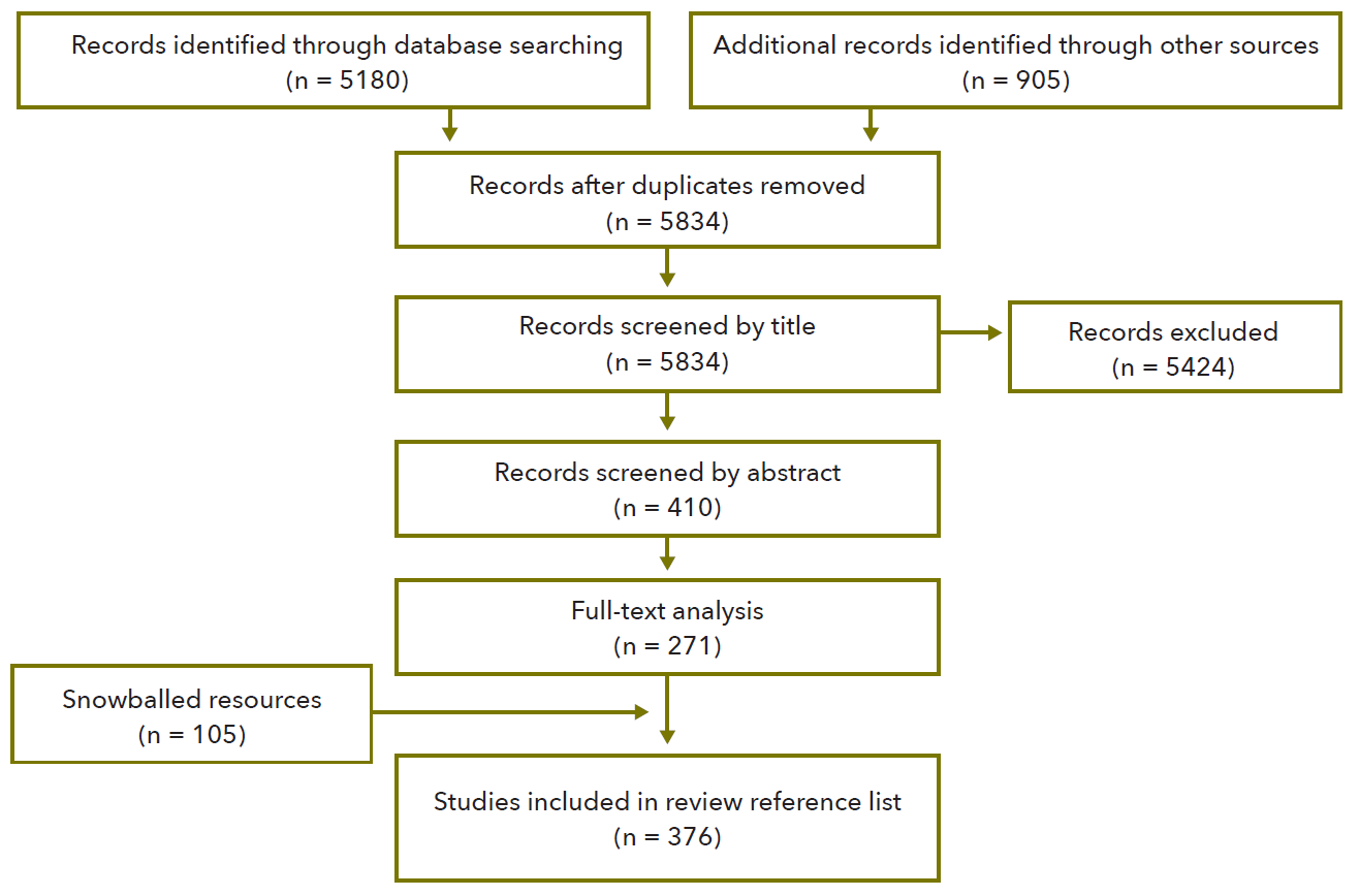 A flow chart showing the flow of records. At the top are two groups: 1. Records identified through database searching (n = 5180) 2. Additional records identified through other sources (n = 905). Down arrow Records after duplicates removed (n = 5834) Down arrow Records screened by title (n = 5834) This points right to Records excluded (n= 5424) From Records screened by title, pointing down: Records screened by abstract (n = 410) Down arrow Full-text analysis (n 271) After this, Snowballed resources (n = 105) are inserted from the left hand side Down arrow Studies included in review reference list (n = 376)