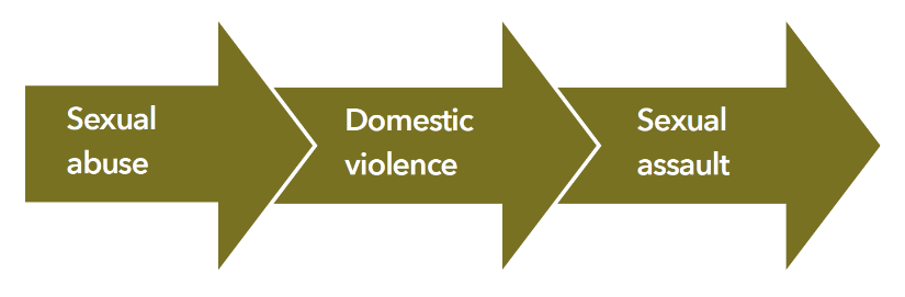 Three connected arrows. Sexual abuse pointing to domestic violence pointing to sexual assault