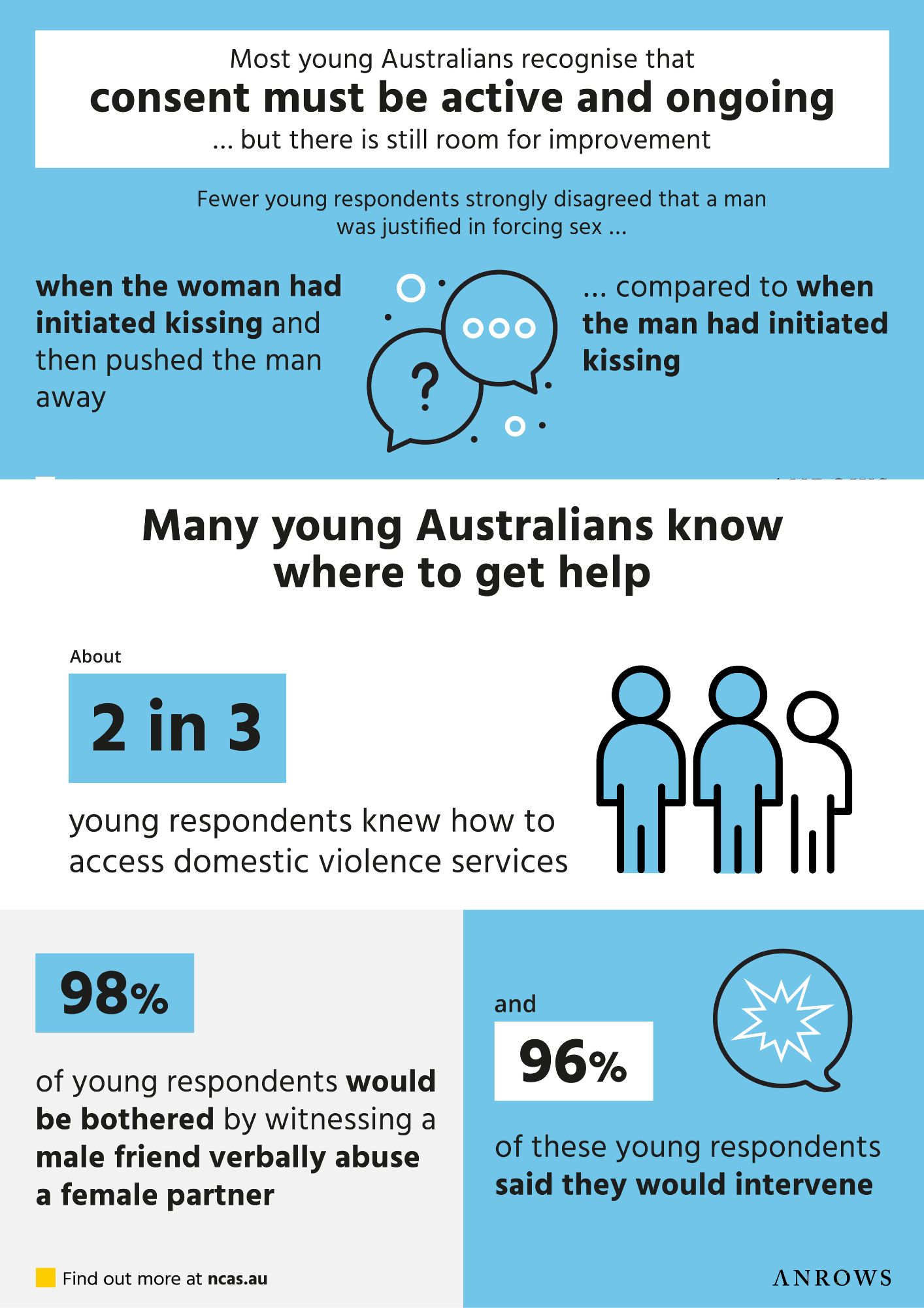 Social media infographics: 2021 NCAS findings for young Australians