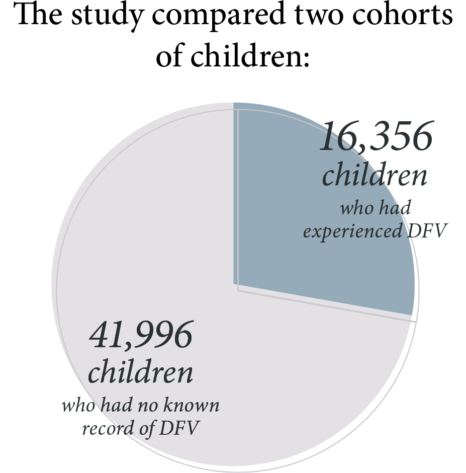The study compared two cohorts of children. A pie chart visualises the following data: 41,996 children who had no known record of DFV. 16,356 children who had experienced DFV.