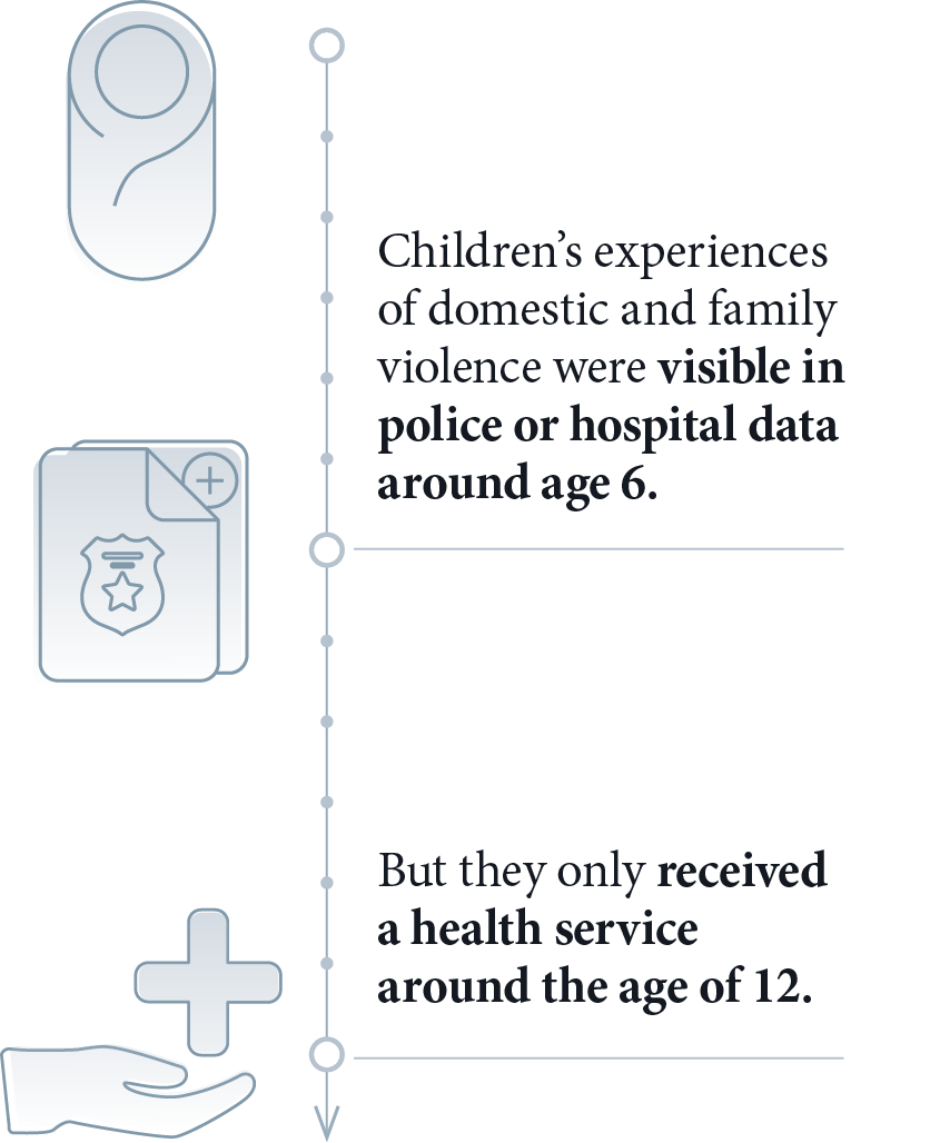 Children's experiences of domestic and family violence were visible in police or hospital data around age 6. But they only received a health service around the age of 12. 