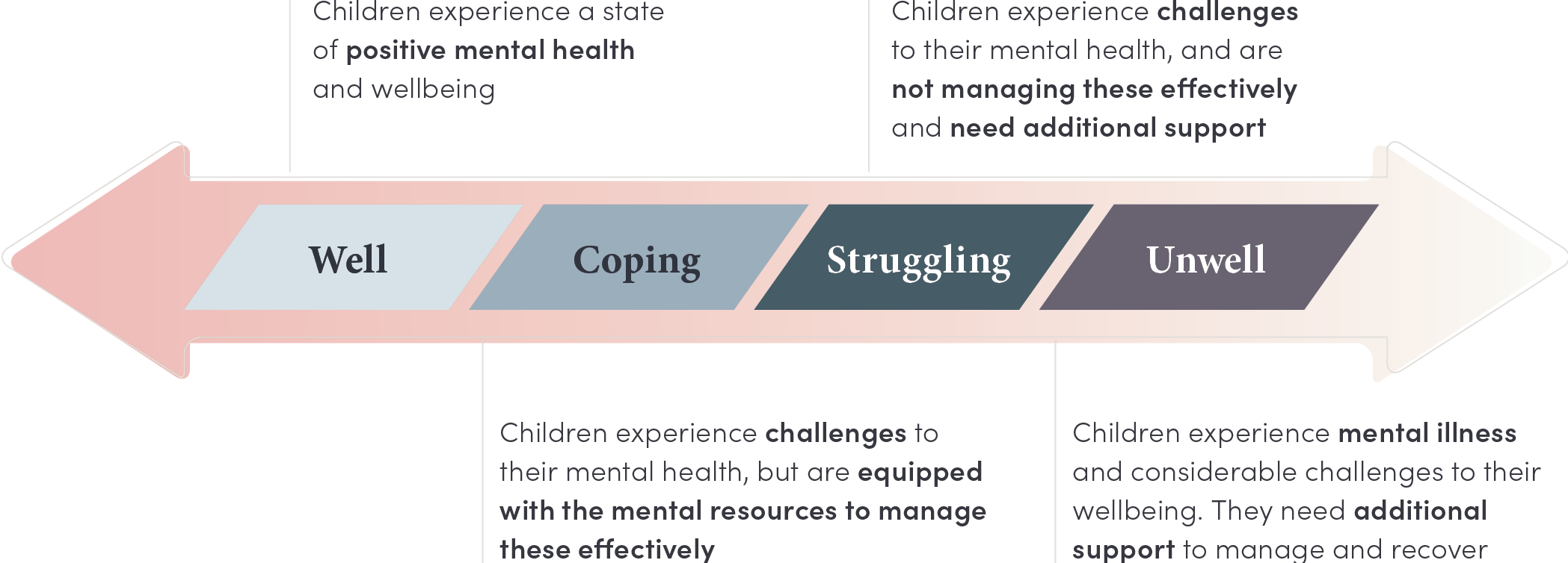 A spectrum showing four categories of wellbeing from well to unwell. Well - children experience a state of positive mental health and wellbeing. Coping - children experience challenges to their mental health, but are equipped with the mental resources to manage these effectively. Struggling - children experience challenges to their mental health, and are not managing these effectively and need additional support. Unwell - children experience mental illness and considerable challenges to their wellbeing. They need additional support to manage and recover.