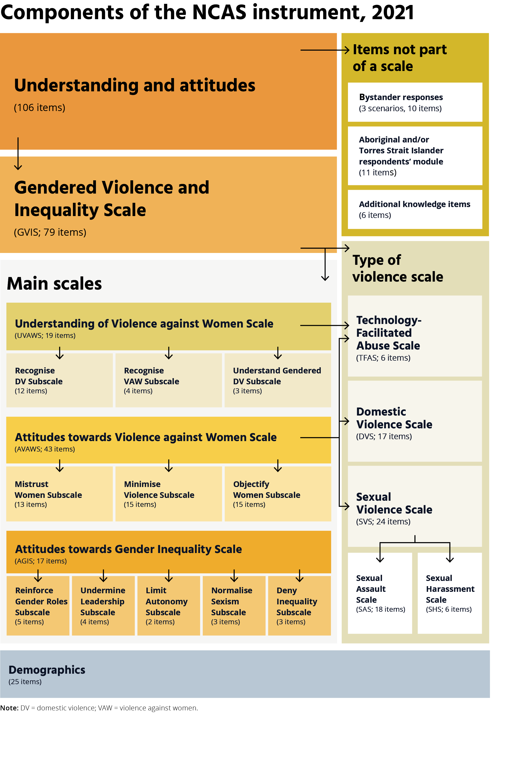 Flow chart showing the scales and components that make up the 2021 NCAS instrument. At the top of the flowchart: Understanding and attitudes (106 items). This leads to 2 branches: Items not part of a scale and Gendered violence and inequality Scale. Items not part of a scale: This is made up of Bystander responses (3 scenarios, 10 items). Aboriginal and/or Torres Strait islander respondents’ module (11 items). Additional knowledge items (6 items). Gendered Violence and Inequality scale (GVIS 79 items). This has 2 branches. Main Scales and Types of violence scale. Main Scales. Understanding of Violence against women scale. This has 4 branches: Recognise Domestic Violence subscale (12 items). Recognise Violence against Women Subscale (4 items). Understand Gendered domestic Violence Subscale (3 items). Technology-Facilitated Abuse Scale (TFAS:6 items). This falls under Type of violence scale. Main Scales. Attitudes towards Violence against Women Scale (AVAWS: 43 items). This leads to 3 branches under Main scales. Mistrust women subscale (13 items). Minimise Violence Subscale (15 items). Objectify women subscale (15 items). There is one branch from Attitudes towards Violence against Women Scale that leads to 3 branches on the Type of Violence scale. Technology-Facilitated Abuse Scale (TFAS:6 items). Domestic Violence Scale (DVS:17 items). Sexual Violence Scale (SVS:24 items). This leads to 2 branches. Sexual Assault Scale (SAS:18 items). Sexual Harassment Scale (SHS:6 items). Under Main Scales. Attitudes towards Gender inequality Scale (AGIS: 17 items). This leads to five branches. Reinforce Gender Roles Subscale (5 items). Undermine Leadership Subscale (4 items). Limit Autonomy Subscale (2 items). Normalise Sexism Subscale (3 items). Deny Inequality Subscale (3 items). At the bottom of the flow chart is Demographics (25 items). 