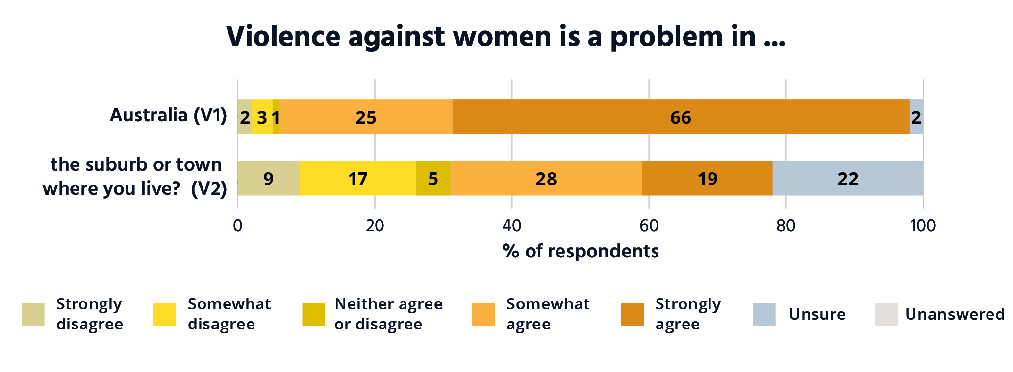 Bar graph showing the responses to the question: Violence against women is a problem in either Australia or the suburb or town where you live. In answer to the statement that violence against woman is a problem in Australia (V1). Respondents gave the following responses: Strongly disagree. 2%. Somewhat disagree. 3%. Neither agree or disagree. 1%. Somewhat agree. 25%. Strongly agree. 66%. Unsure. 2%. Unanswered 0%. In answer to the statement that violence against woman is a problem in the suburb or town where you live (V2). Respondents gave the following responses: Strongly disagree. 9%. Somewhat disagree. 17%. Neither agree or disagree. 5%. Somewhat agree. 28%. Strongly agree. 19%. Unsure. 22%. Unanswered 0%.