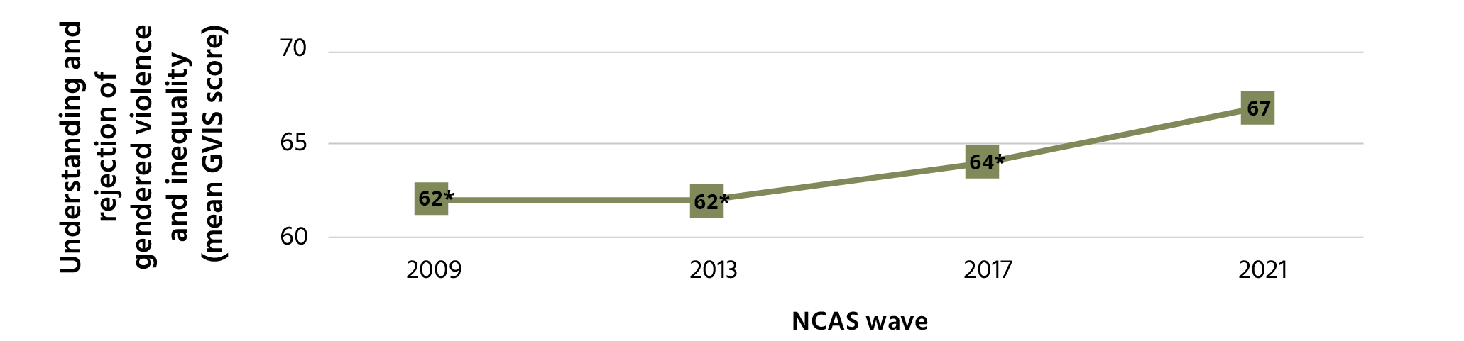 Line graph showing an increase in understanding and rejection of gendered violence and inequality between 2009 and 2021. The vertical axis represents the understanding and rejection of gendered violence and inequality (mean GVIS score) and ranges from 60 to 70. The Horizontal axis represents the NCAS wave and is years from 2009 to 2021. In 2009, the mean GVIS Score was 62. In 2013, the mean GVIS Score was 62. In 2017, the mean GVIS Score was 64. In 2021, the mean GVIS score was 67.