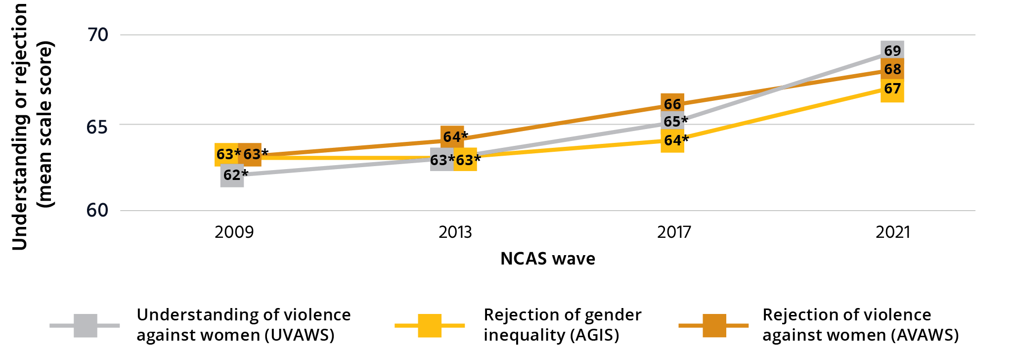 A line graph with 3 lines showing the understanding (UVAWS) and attitudes (AGIS and AVAWS) over time from 2009 to 2021. The vertical axis represents the Understanding or rejection (mean scale score) and ranges from 60 to 70 in increments of 5. The horizontal axis represents the NCAS wave (years from 2009 to 2021. Understanding of violence against women (UVAWS). In 2009. Understanding or rejection (mean scale score) was 62. In 2013. 63. In 2017. 65. In 2021. 69. Rejection of gender inequality (AGIS). In 2009. Understanding or rejection (mean scale score) was 63. In 2013. 63. In 2017. 64. In 2021. 67. Rejection of violence against women (AVAWS). In 2009. Understanding or rejection (mean scale score) was 63. In 2013. 64. In 2017. 66. In 2021. 68.