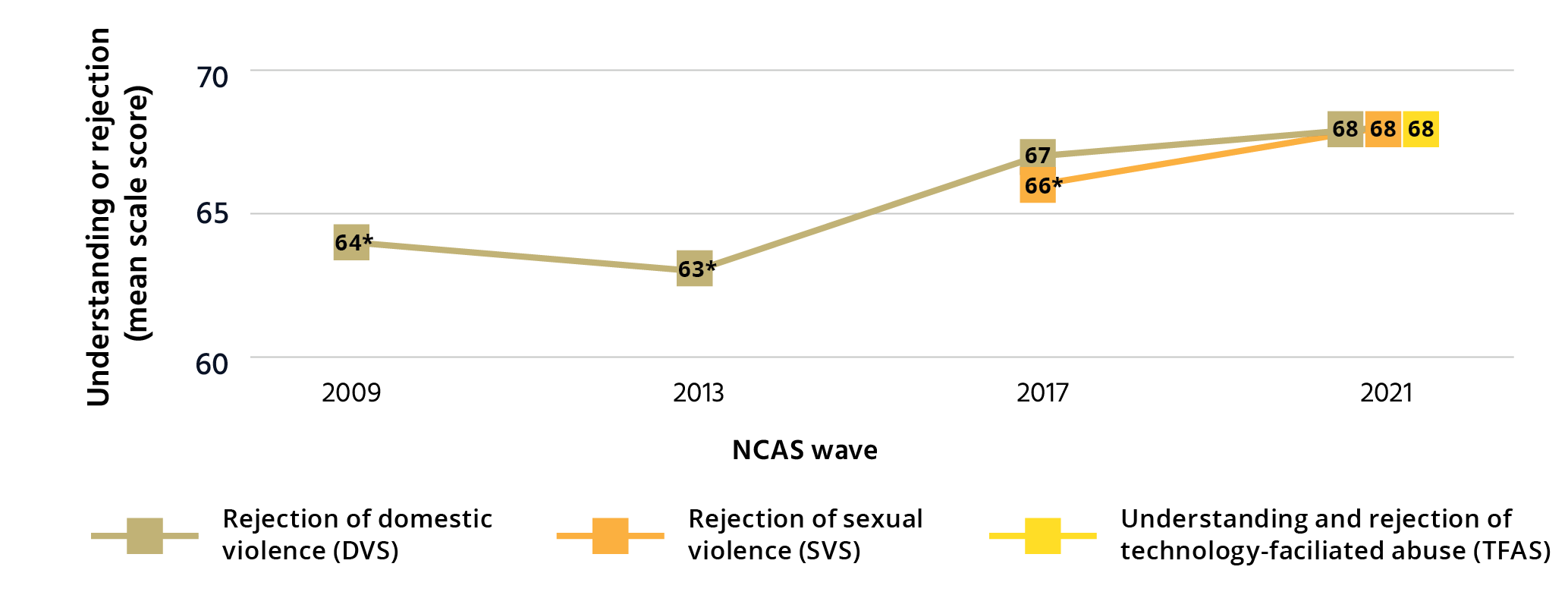 This line graph showing the Understanding (TFAS) and attitudes (DVS, SVS, TFAS) regarding types of violence over time from 2009 to 2021 There are 3 graphs. Rejection of domestic violence (DVS). In 2009, The understanding or rejection (mean scale score) was 64. In 2013. 63%. In 2017. 67%. In 2021. 68%. Rejection of Sexual violence (SVS). In 2009, The understanding or rejection (mean scale score) was: no data available. In 2013. no data available. In 2017. 66%. In 2021. 68%. Understanding and rejection of technology facilitated abuse (TFAS). In 2009, The understanding or rejection (mean scale score) was: no data available. In 2013. no data available. In 2017. no data available. In 2021. 68%.