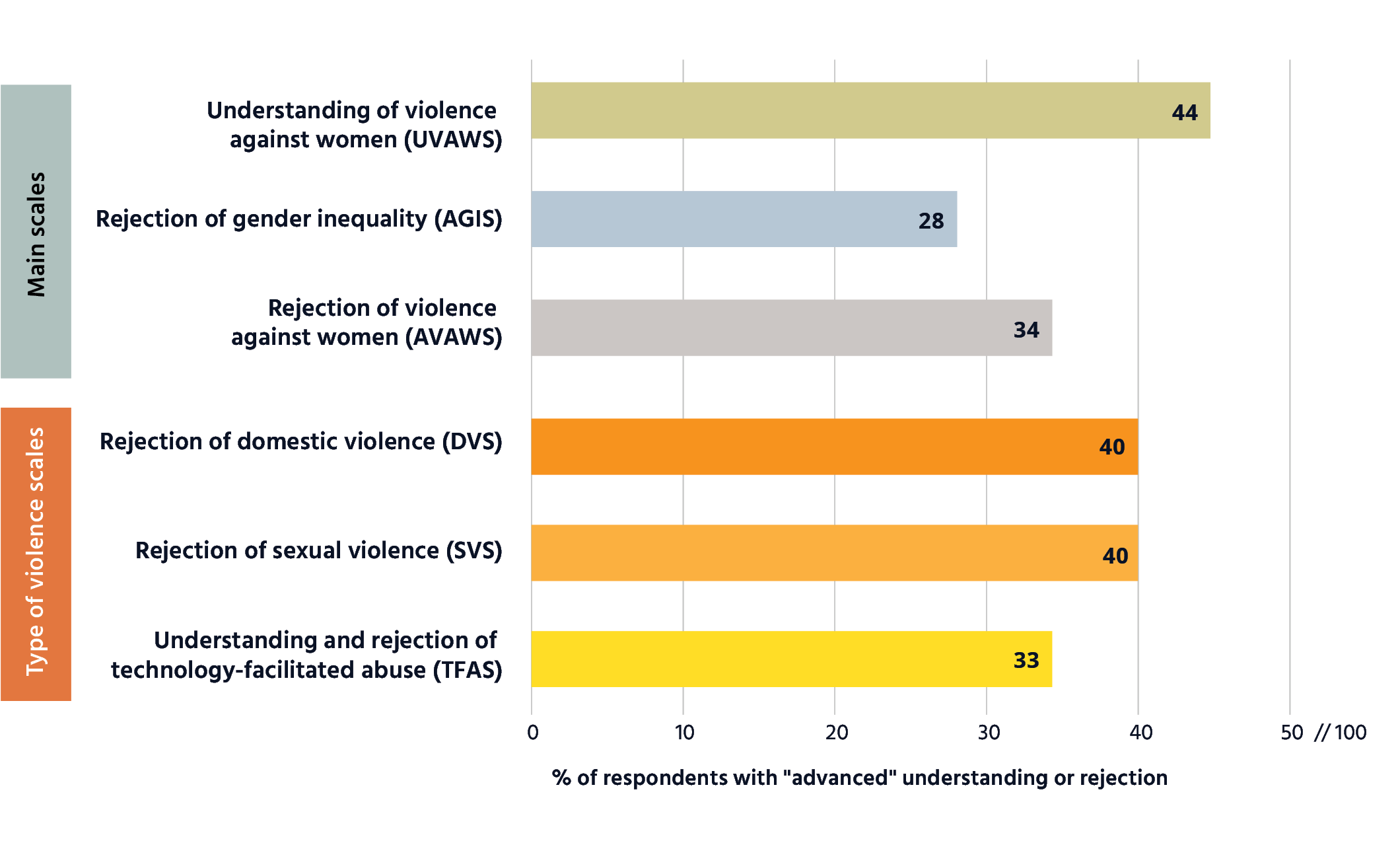 Horizontal Bar graph showing that between 33 and 44 per cent of Australians demonstrated "advanced" understanding of violence against women and rejection of problematic attitudes in 2021. There are two scales: Main scales and Type of violence scales. For Main scales, Understanding of violence against women (UVAWS). There was 44% of respondents with "advanced" understanding or rejection. Rejection of gender inequality (AGIS). There was 28% of respondents with "advanced" understanding or rejection. Rejection of violence against women (AVAWS). There was 34% of respondents with "advanced" understanding or rejection. For Type of violence scales, Rejection of domestic violence (DVS). There was 40% of respondents with "advanced" understanding or rejection. Rejection of sexual violence (SVS). There was 40% of respondents with "advanced" understanding or rejection. Understanding and rejection of technology-facilitated abuse (TFAS). There was 33% of respondents with "advanced" understanding or rejection.