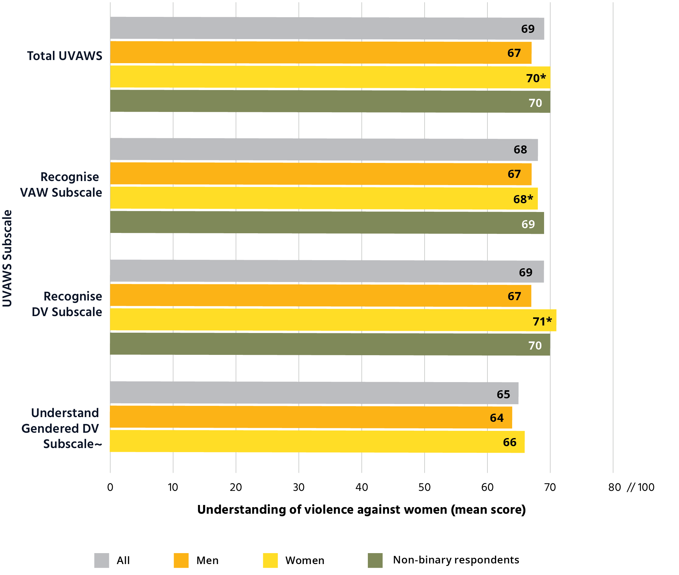 Graph showing that women and non-binary respondents had higher understanding of different aspects of violence against women. It is a horizontal bar graph with 3 different aspects of violence. The horizontal scale shows the understanding of violence against women (mean subscale score). Recognise VAW Subscale. Non Binary respondents. 69. Woman. 68. Men. 67. All. 68. Recognise DV subscale. Non Binary respondents. 70. Woman. 71. Men. 67. All. 69. Understand Gendered DV Subscale. Non Binary respondents. No data available . Woman. 66. Men. 64. All. 65.