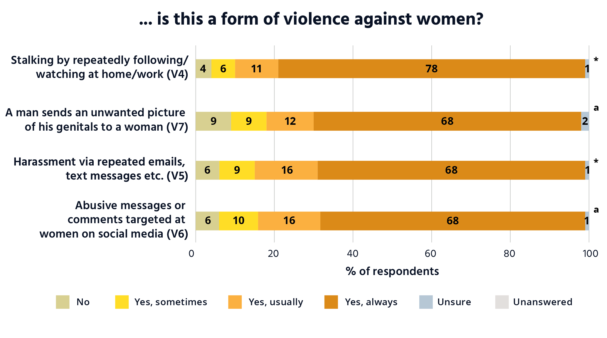 Bar graph showing that between 84 and 89 per cent of Australians recognise different forms of violence against women. This horizontal bar graph shows the percentage of respondents that recognise different forms of violence against women. Is this a forma of violence against women? Stalking by repeatedly following/watching at home/work (V4). No. 4%. Yes, sometimes. 6%. Yes, usually. 11%. Yes, always. 78%. Unsure. 1%. Unanswered. 0% A man sends an unwanted picture of his genitals to a woman (V7). No. 9%. Yes, sometimes. 6%. Yes, usually. 12%. Yes, always. 68%. Unsure. 2%. Unanswered. 0% Harassment via repeated emails, text messages etc. (V5). No. 6%. Yes, sometimes. 9%. Yes, usually. 16%. Yes, always. 68%. Unsure. 1%. Unanswered. 0% Abusive messages or comments targeted at women on social media (V6). No. 6%. Yes, sometimes. 10%. Yes, usually. 16%. Yes, always. 68%. Unsure. 1%. Unanswered. 0%