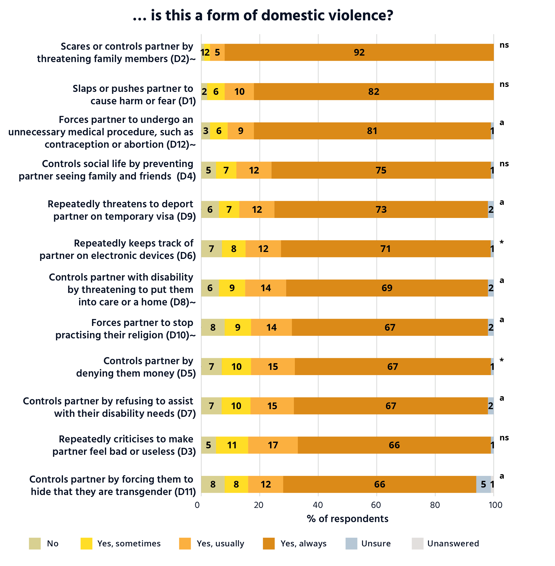 Bar graph showing that between 78 and 96 per cent of Australians recognise different forms of domestic violence. This horizontal bar graph shows the percentage of respondents that recognise different forms of domestic violence against women. Is this a form of domestic violence? Scares or controls partner by threatening family members (D2). No. 1%. Yes, sometimes. 2%. Yes, usually. 5%. Yes, always. 92%. Unsure. 0%. Unanswered. 0% Steps or pushes partner to cause harm or fear (D1). No. 2%. Yes, sometimes. 6%. Yes, usually. 10%. Yes, always. 82%. Unsure. 0%. Unanswered. 0% Forces partner to undergo an unnecessary medical procedure such as contraception or abortion (D12). No. 3%. Yes, sometimes. 6%. Yes, usually. 81%. Unsure. 1%. Unanswered. 0% Controls social life by preventing partner seeing family and friends (D4). No. 5%. Yes, sometimes. 7%. Yes, usually. 12%. Yes, always. 85%. Unsure. 1%. Unanswered. 0% Repeatedly threatens to deport partner on temporary visa(D9). No. 6%. Yes, sometimes. 7%. Yes, usually. 12%. Yes, always. 73%. Unsure. 2%. Unanswered. 0% Repeatedly keeps track of partner on electronic devices (D6). No. 7%. Yes, sometimes. 8%. Yes, usually. 12%. Yes, always. 71%. Unsure. 1%. Unanswered. 0% Controls partner with disability by threatening to put them into care or a home (D8). No. 6%. Yes, sometimes. 9%. Yes, usually. 14%. Yes, always. 69%. Unsure. 2%. Unanswered. 0% Forces partner to stop practicing their religion (D10). No. 8%. Yes, sometimes. 9%. Yes, usually. 14%. Yes, always. 67%. Unsure. 2%. Unanswered. 0% Controls partner by denying them money (D5). No. 7%. Yes, sometimes. 10%. Yes, usually. 15%. Yes, always. 67%. Unsure. 1%. Unanswered. 0% Controls partner by refusing to assist with their disability needs (D7). No. 7%. Yes, sometimes. 10%. Yes, usually. 15%. Yes, always. 67%. Unsure. 2%. Unanswered. 0% Repeatedly criticises to make partner feel bad or useless (D3). No. 5%. Yes, sometimes. 11%. Yes, usually. 17%. Yes, always. 66%. Unsure. 1%. Unanswered. 0% Controls partner by forcing them to hide that they are transgender (D11). No. 8%. Yes, sometimes. 8%. Yes, usually. 12%. Yes, always. 66%. Unsure. 5%. Unanswered. 1%