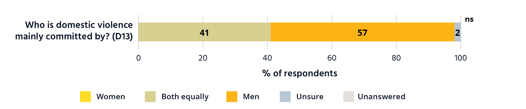 Bar graph showing that 57 per cent of Australians identify that domestic violence is mainly committed by men. Bar graph showing the gendered response to the question – Who is domestic violence mainly committed by (D13? 0% of respondents said Woman. 41% of respondents said Both equally. 57% pf respondents said Men 2% of respondents were unsure. 0% did not answer. 