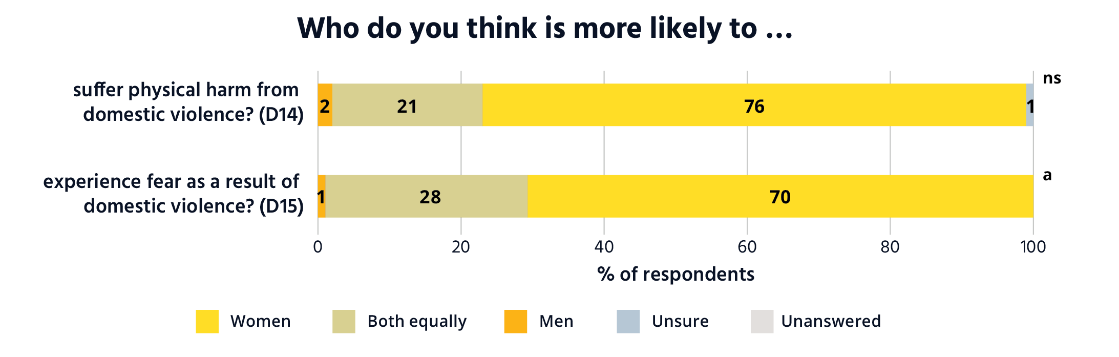 2 Bar graphs showing the gendered response to the questions: Who do you think is more likely to suffer physical harm from domestic violence? (D14). 2% of respondents said Woman. 21% of respondents said Both equally. 76% pf respondents said Men 1% of respondents were unsure. 0% did not answer. Who do you think is more likely to experience fear as a result of domestic violence? (D15). 1% of respondents said Woman. 28% of respondents said Both equally. 70% pf respondents said Men 0% of respondents were unsure. 0% did not answer. 