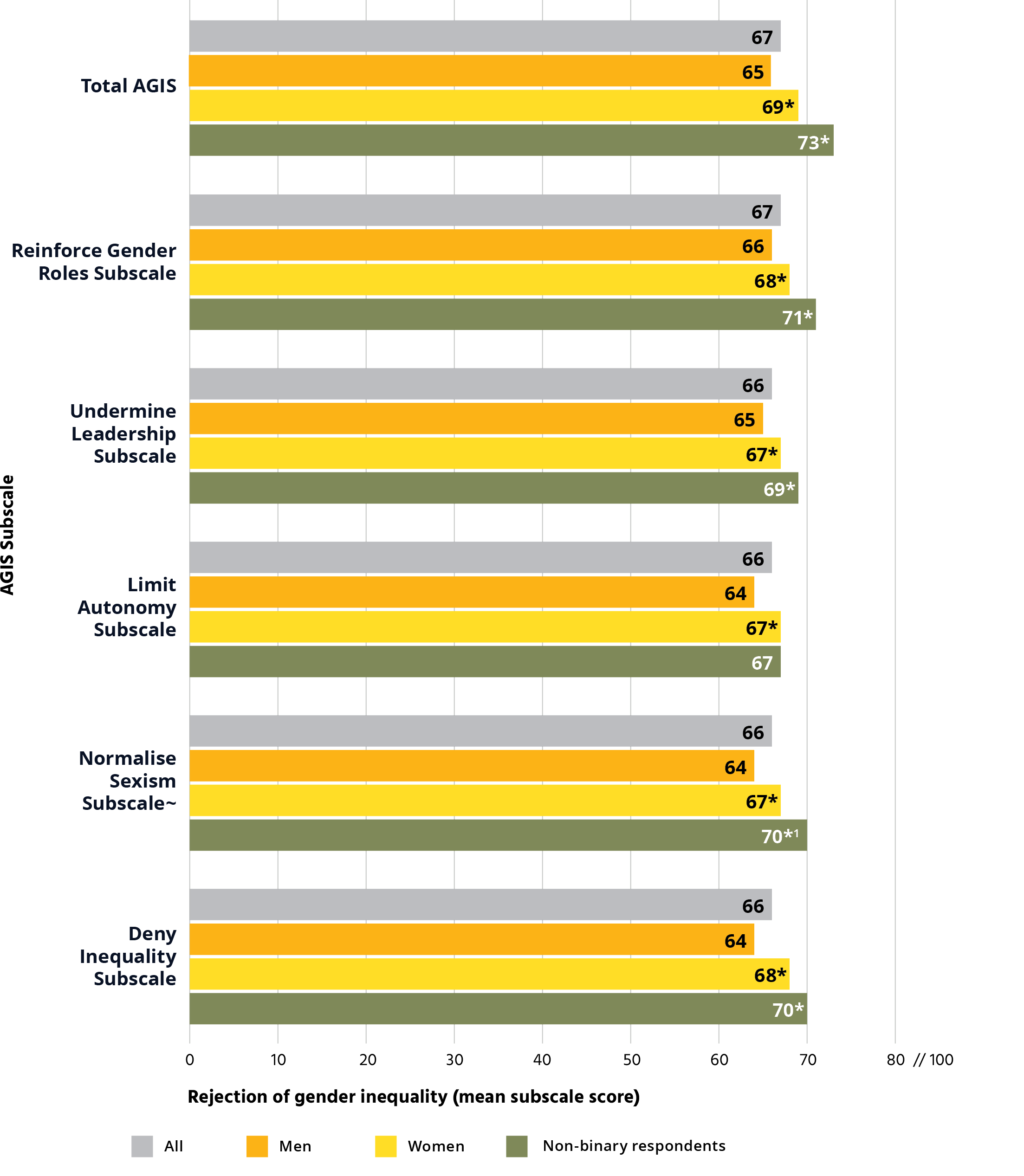 otal All. 67. Men. 65. Women. 69*. Non-binary respondents. 73*. Reinforce Gender Roles Subscale All. 67. Men. 66. Women. 68. Non Binary respondents 71*. Undermine Leadership Subscale . All. 66. Men. 65. Women. 67. Non Binary respondents. 69*. Limit Autonomy Subscale All. 66. Men. 64. Women. 67. Non Binary respondents. 67. Normalise Sexism Subscale All. 66. Men. 64. Women. 67. Non Binary respondents. 70*1. Deny Inequality Subscale All. 66. Men. 64. Women. 68. Non Binary respondents. 70*.