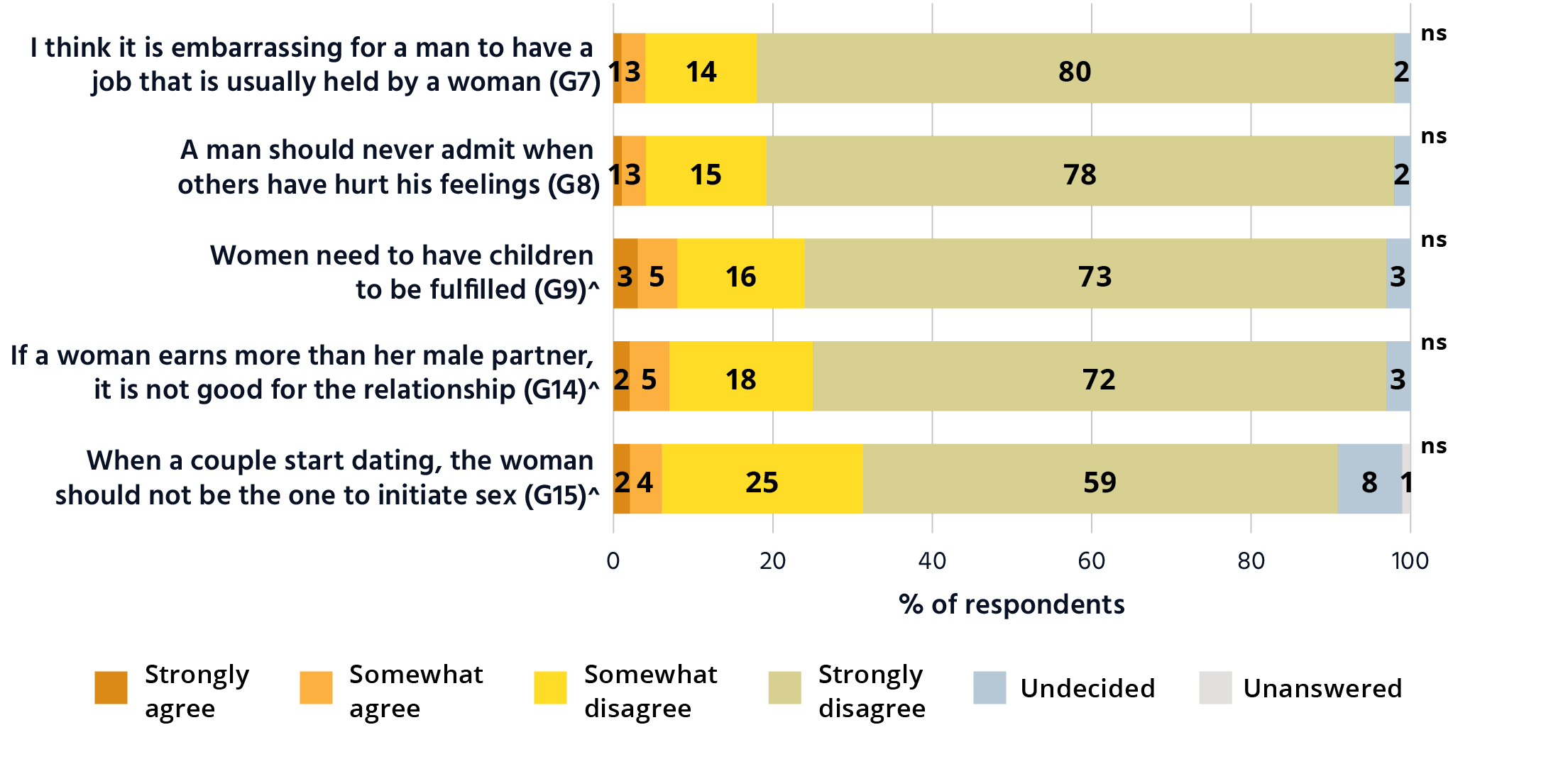 Bar graph showing that between 84 and 94 per cent of Australians reject attitudes that support rigid gender roles. I think it is embarrassing for a man to have a job that is usually held by a woman (G7): Strongly agree 1. Somewhat agree 3. somewhat disagree 14. Strongly disagree 80. Undecided 2. Unanswered 0. A man should never admit when others have hurt his feelings (G8): Strongly agree 1. Somewhat agree 3. somewhat disagree 15. Strongly disagree 78. Undecided 2. Unanswered 0. Women need to have children to be fulfilled (G9). Strongly agree 3. Somewhat agree 5. somewhat disagree 16. Strongly disagree 73. Undecided 3. Unanswered 0. If a woman earns more than her male partner, it is not good for the relationship (G14). Strongly agree 2. Somewhat agree 5. somewhat disagree 18. Strongly disagree 72. Undecided 3. Unanswered 0. When a couple start dating, the woman should not be the one to initiate sex (G15): Strongly agree 2. Somewhat agree 4. somewhat disagree 25. Strongly disagree 59. Undecided 8. Unanswered 1.