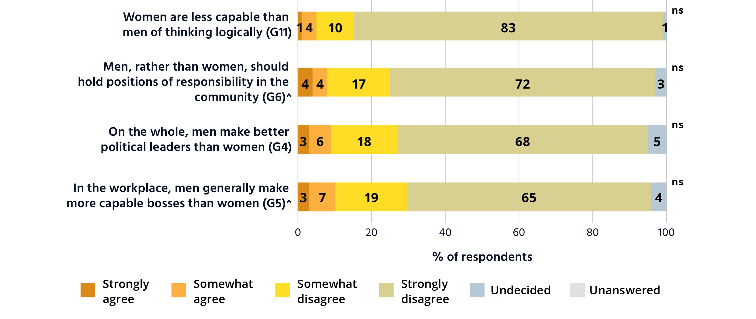 Bar graph showing that between 84 and 93 per cent of Australians disagree with attitudes that undermine women's leadership in public life. It is a horizontal bar graph with statements about undermining women’s leadership in public life on the vertical axis and the horizontal axis showing % of respondents that agree with these statements. Women are less capable than men of thinking logically (G11): Strongly agree 1. Somewhat agree 4. somewhat disagree 10. Strongly disagree 83. Undecided 1. Unanswered 0. Men, rather than women, should hold positions of responsibility in the community (G6). Strongly agree 4. Somewhat agree 4. somewhat disagree 17. Strongly disagree 72. Undecided 3. Unanswered 0. On the whole, men make better political leaders than women (G4). Strongly agree 3. Somewhat agree 6. somewhat disagree 18. Strongly disagree 68. Undecided 5. Unanswered 0. In the workplace, men generally make more capable bosses than women (G5). Strongly agree 3. Somewhat agree 7. somewhat disagree 19. Strongly disagree 65. Undecided 4. Unanswered 0.