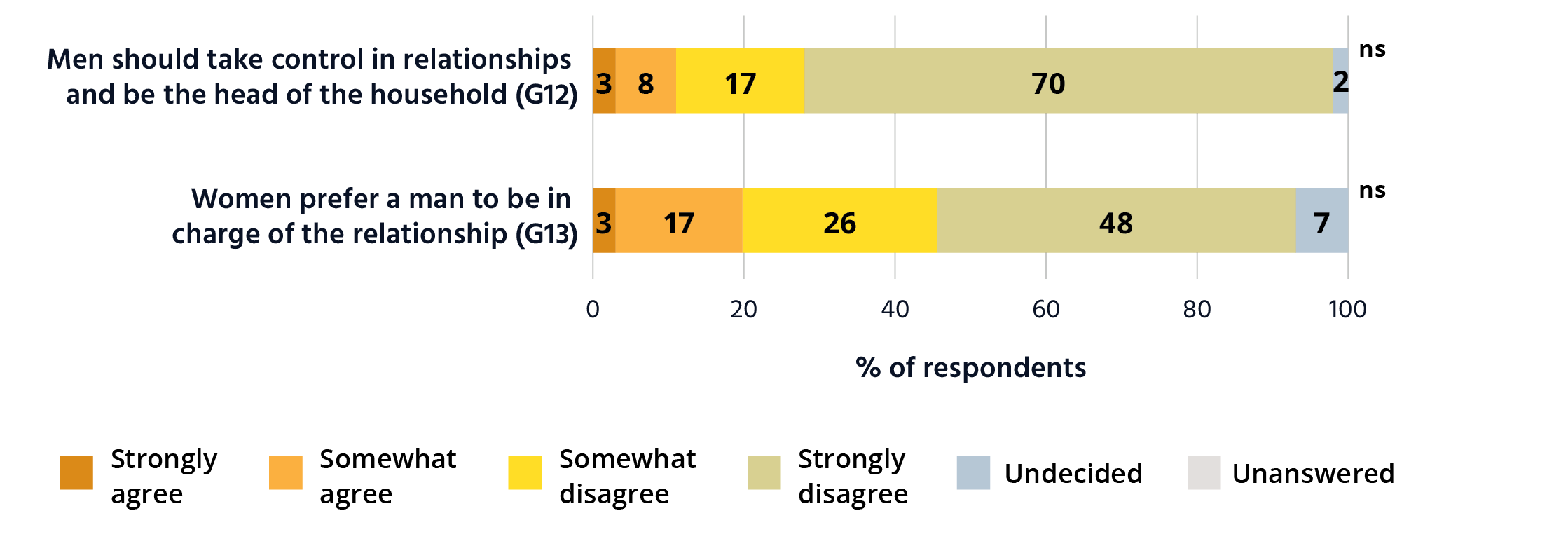 Bar graph showing that between 74 and 87 per cent of Australians reject attitudes that limit women's personal autonomy in relationships. It is a horizontal bar graph with statements about limiting women’s personal autonomy in relationships on the vertical axis and the horizontal axis showing % of respondents that agree with these statements. Men should take control in relationships and be the head of the household (G12): Strongly agree 3%. Somewhat agree 8%. somewhat disagree 17%. Strongly disagree 70%. Undecided 2%. Unanswered 0%.