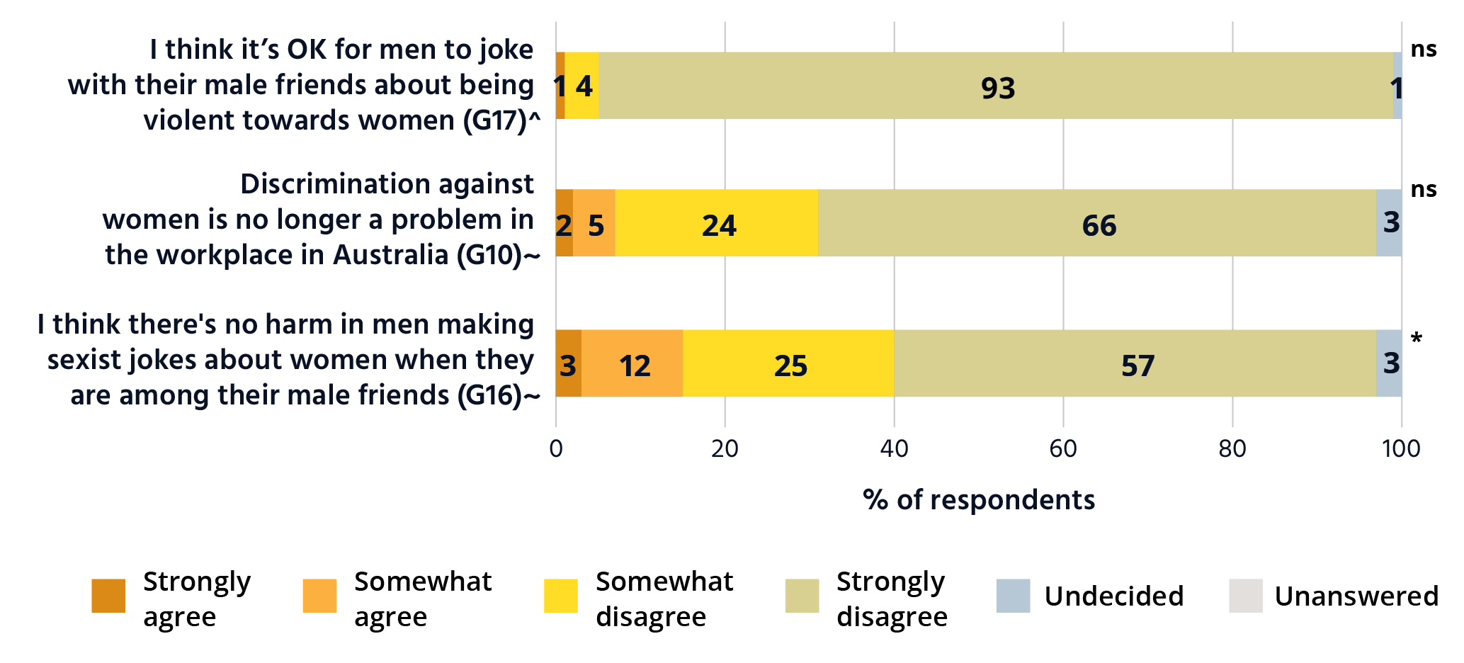 Bar chart showing that between 82 and 97 per cent of Australians reject attitudes that normalise sexism. It is a horizontal bar graph with statements about normalising sexism on the vertical axis and the horizontal axis showing % of respondents that agree with these statements. I think it’s OK for men to joke with their male friends about being violent towards women (G17): Strongly agree 0%. Somewhat agree 1%. somewhat disagree 4%. Strongly disagree 93%. Undecided 1%. Unanswered 0%. Discrimination against women is no longer a problem in the workplace in Australia (G10): Strongly agree 2%. Somewhat agree 5%. somewhat disagree 24%. Strongly disagree 66%. Undecided 3%. Unanswered 0%. I think there's no harm in men making sexist jokes about women when they are among their male friends (G16): Strongly agree 3%. Somewhat agree 12%. somewhat disagree 25%. Strongly disagree 57%. Undecided 3%. Unanswered 0%. 