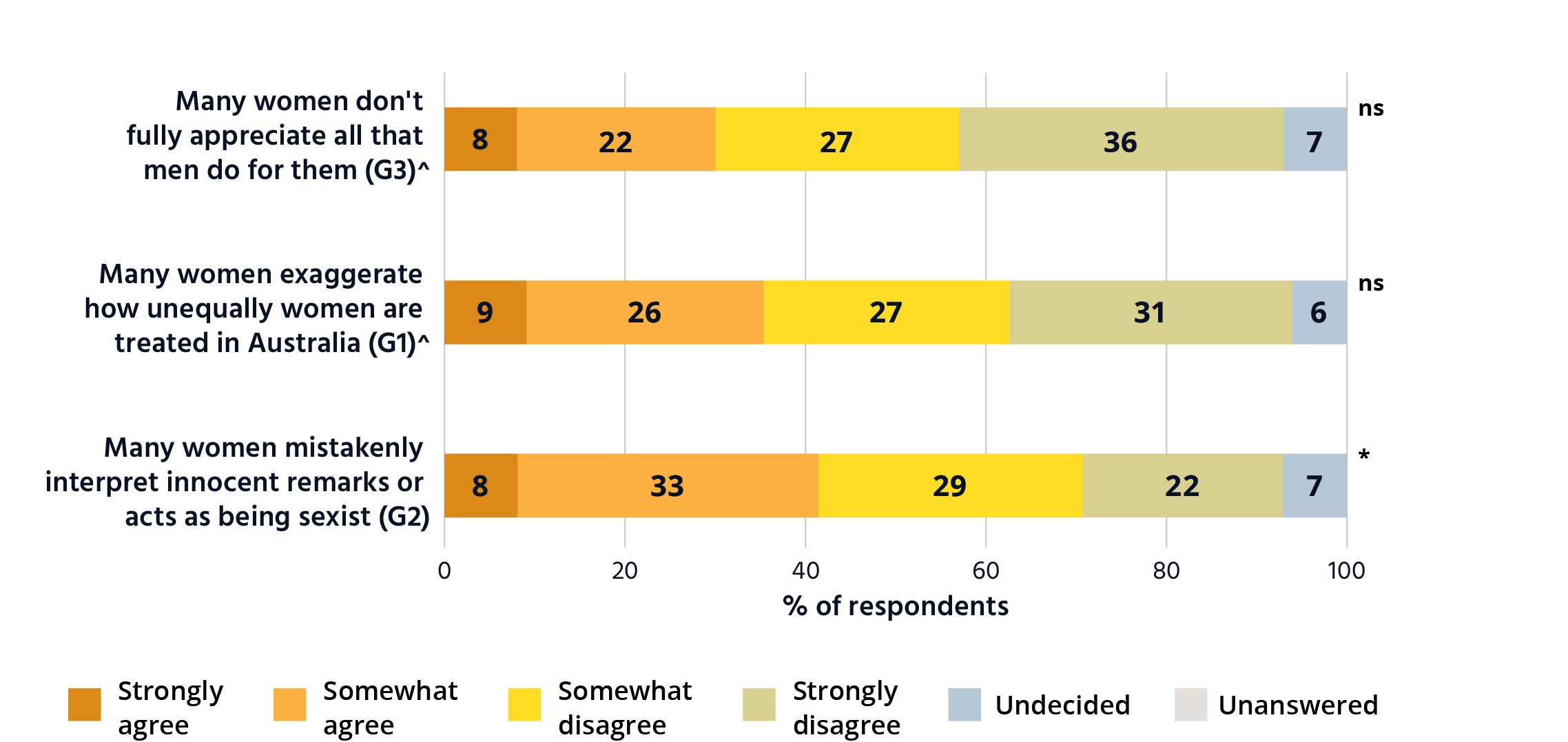 It is a horizontal bar graph with statements about denying gender inequality experiences on the vertical axis and the horizontal axis showing % of respondents that agree with these statements. Many women don't fully appreciate all that men do for them (G3). Strongly agree 8%. Somewhat agree 22%. somewhat disagree 27%. Strongly disagree 36%. Undecided 7%. Unanswered 0%. Many women exaggerate how unequally women are treated in Australia (G1). Strongly agree 9%. Somewhat agree 26%. somewhat disagree 27%. Strongly disagree 31%. Undecided 6%. Unanswered 0%. Many women mistakenly interpret innocent remarks or acts as being sexist (G2). Strongly agree 8%. Somewhat agree 33%. somewhat disagree 29%. Strongly disagree 22%. Undecided 7%. Unanswered 0%. 