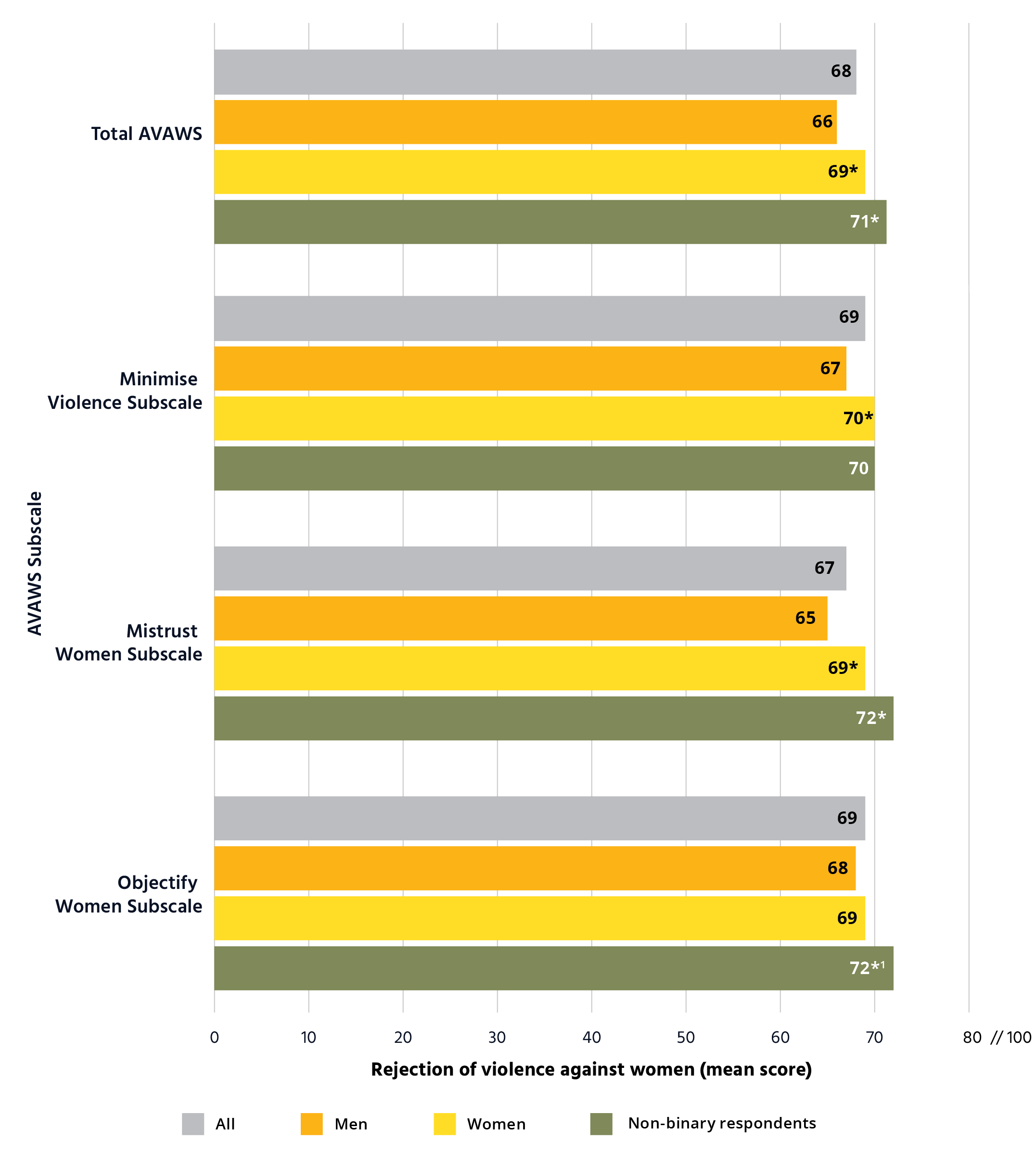 Graph showing that non-binary respondents and women had greater rejection of different aspects of violence against women. It is a horizontal bar graph with different aspects of violence against women on the vertical axis. Data uses the AVAWS subscale. The horizontal axis shows the Rejection of violence against women (mean subscale score) and ranges from 0 to 80 in increments of 10. For each aspect of violence, there is comparison data for Men, Women, Non-Binary respondents and All. Total AVAWS. All, 68. Men, 66. Women, 69*. Non-binary respondents, 71*. Minimum Violence Subscale. All, 69. Men, 67. Women, 70*. Non-binary respondents, 70. Mistrust Women Subscale. All, 67. Men, 65. Women, 69. Non-binary respondents, 72*. Objective Women Subscale All, 69. Men, 68. Women, 69. Non-binary respondents, 72*1.