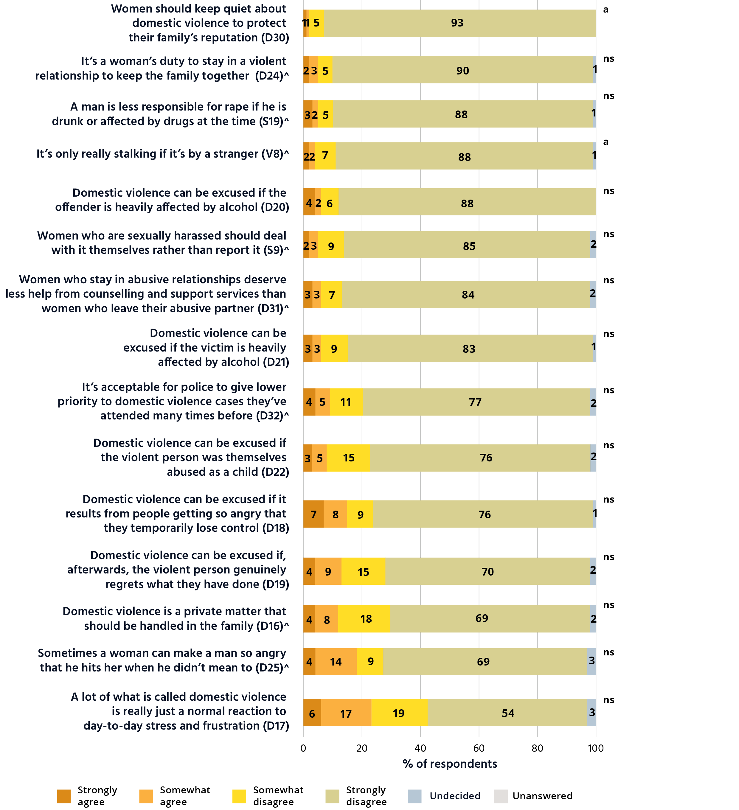 Bar graphs showing that between 73 and 98 per cent of Australians reject attitudes that minimise violence against women. This is a series of 15 horizontal bar graphs which shows people’s agreement to questions about minimising violence against women. The vertical axis has the questions. The horizontal axis shows the percentage of respondents that agree and disagree with each question. Women should keep quiet about domestic violence to protect their family’s reputation (D30). Strongly agree, 1. Somewhat agree, 1. Somewhat disagree, 5. Strongly disagree, 93. Undecided, 0. Unanswered, 0. It’s a woman’s duty to stay in a violent relationship to keep the family together (D24). Strongly agree, 2. Somewhat agree, 3. Somewhat disagree, 5. Strongly disagree, 90. Undecided, 1. Unanswered, 0. A man is less responsible for rape if he is drunk or affected by drugs at the time (S19). Strongly agree, 3. Somewhat agree, 2. Somewhat disagree, 5. Strongly disagree, 88. Undecided, 1. Unanswered, 0. It’s only really stalking if it’s by a stranger (V8). Strongly agree, 2. Somewhat agree, 2. Somewhat disagree, 7. Strongly disagree, 88. Undecided, 1. Unanswered, 0. Domestic violence can be excused if the offender is heavily affected by alcohol (D20). Strongly agree, 4. Somewhat agree, 2. Somewhat disagree, 6. Strongly disagree, 88. Undecided, 0. Unanswered, 0. Women who are sexually harassed should deal with it themselves rather than report it (S9). Strongly agree, 2. Somewhat agree, 3. Somewhat disagree, 9. Strongly disagree, 85. Undecided, 2. Unanswered, 0. Women who stay in abusive relationships deserve less help from counselling and support services than women who leave their abusive partner (D31). Strongly agree, 3. Somewhat agree, 3. Somewhat disagree, 7. Strongly disagree, 84. Undecided, 2. Unanswered, 0. Domestic violence can be excused if the victim is heavily affected by alcohol (D21). Strongly agree, 3. Somewhat agree, 3. Somewhat disagree, 9. Strongly disagree, 83. Undecided, 1. Unanswered, 0. It’s acceptable for police to give lower priority to domestic violence cases they’ve attended many times before (D32). Strongly agree, 4. Somewhat agree, 5. Somewhat disagree, 11. Strongly disagree, 77. Undecided, 2. Unanswered, 0. Domestic violence can be excused if the violent person was themselves abused as a child (D22). Strongly agree, 3. Somewhat agree, 5. Somewhat disagree, 15. Strongly disagree, 76. Undecided, 2. Unanswered, 0. Domestic violence can be excused if it results from people getting so angry that they temporarily lose control (D18). Strongly agree, 7. Somewhat agree, 8. Somewhat disagree, 9. Strongly disagree, 76. Undecided, 1. Unanswered, 0. Domestic violence can be excused if, afterwards, the violent person genuinely regrets what they have done (D19). Strongly agree, 4. Somewhat agree, 9. Somewhat disagree, 15. Strongly disagree, 70. Undecided, 2. Unanswered, 0. Domestic violence is a private matter that should be handled in the family (D16). Strongly agree, 4. Somewhat agree, 8. Somewhat disagree, 18. Strongly disagree, 69. Undecided, 2. Unanswered, 0. Sometimes a woman can make a man so angry that he hits her when he didn’t mean to (D25). Strongly agree, 4. Somewhat agree, 14. Somewhat disagree, 9. Strongly disagree, 69. Undecided, 3. Unanswered, 0. A lot of what is called domestic violence is really just a normal reaction to day-to-day stress and frustration (D17). Strongly agree, 6. Somewhat agree, 17. Somewhat disagree, 19. Strongly disagree, 54. Undecided, 3. Unanswered, 0.