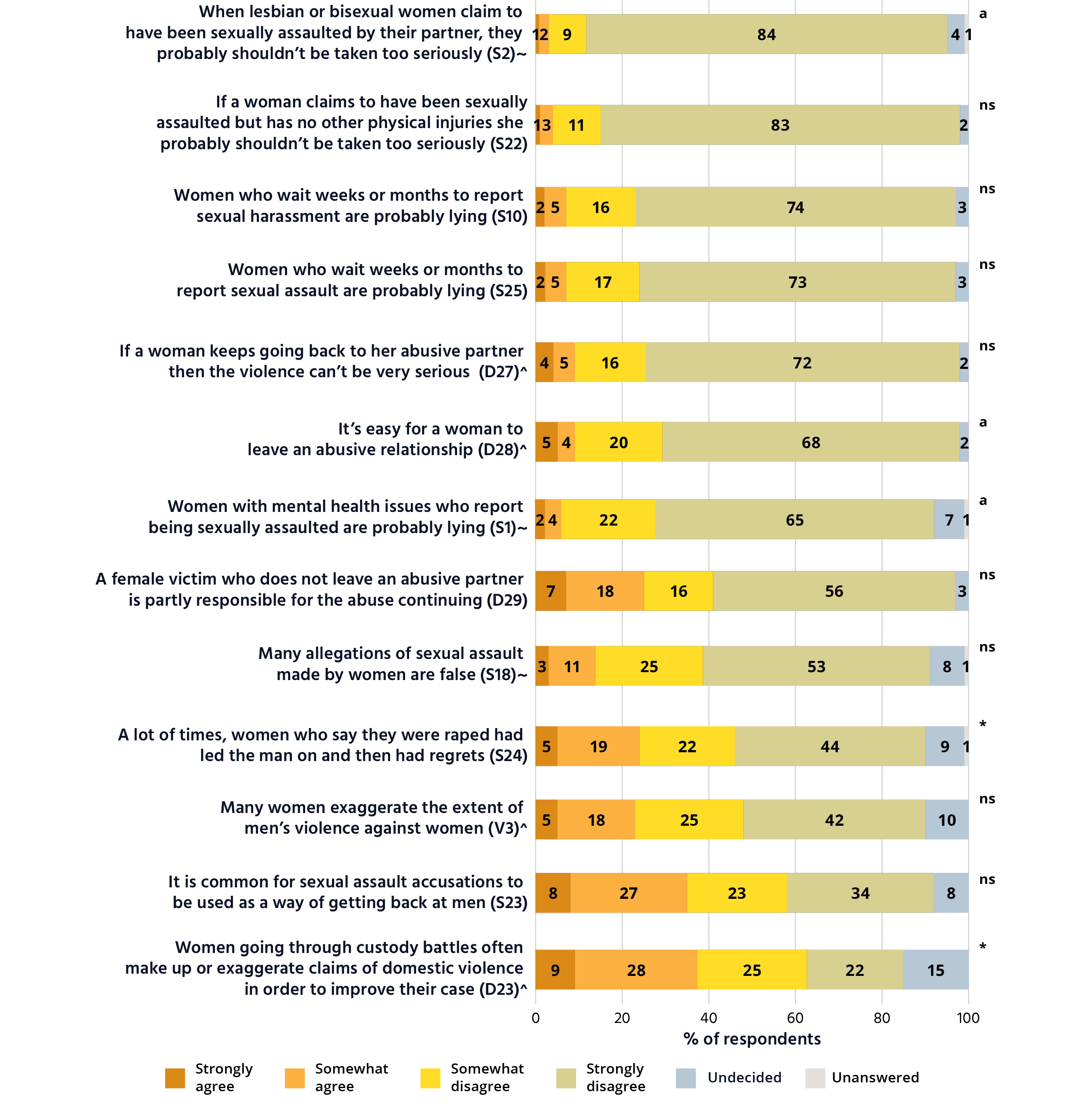 Bar graphs showing that between 47 and 93 per cent of Australians reject attitudes that mistrust women's reports of violence. This is a series of 14 horizontal bar graphs which shows people’s agreement to questions about mistrusting women’s reports of violence. The vertical axis has the questions. The horizontal axis shows the percentage of respondents that agree and disagree with each question. When lesbian or bisexual women claim to have been sexually assaulted by their partner, they probably shouldn’t be taken too seriously (S2). Strongly agree, 1. Somewhat agree, 2. Somewhat disagree, 9. Strongly disagree, 84. Undecided, 4. Unanswered, 1. If a woman claims to have been sexually assaulted but has no other physical injuries she probably shouldn’t be taken too seriously (S22). Strongly agree, 1. Somewhat agree, 3. Somewhat disagree, 11. Strongly disagree, 83. Undecided, 2. Unanswered, 0. Women who wait weeks or months to report sexual harassment are probably lying (S10). Strongly agree, 2. Somewhat agree, 5. Somewhat disagree, 16. Strongly disagree, 74. Undecided, 3. Unanswered, 0. Women who wait weeks or months to report sexual assault are probably lying (S25). Strongly agree, 2. Somewhat agree, 5. Somewhat disagree, 17. Strongly disagree, 73. Undecided, 3. Unanswered, 0. If a woman keeps going back to her abusive partner then the violence can’t be very serious (D27). Strongly agree, 4. Somewhat agree, 5. Somewhat disagree, 16. Strongly disagree, 72. Undecided, 2. Unanswered, 0. It’s easy for a woman to leave an abusive relationship (D28). Strongly agree, 5. Somewhat agree, 4. Somewhat disagree, 20. Strongly disagree, 68. Undecided, 2. Unanswered, 0. Women with mental health issues who report being sexually assaulted are probably lying (S1). Strongly agree, 2. Somewhat agree, 4. Somewhat disagree, 22. Strongly disagree, 65. Undecided, 7. Unanswered, 1. A female victim who does not leave an abusive partner is partly responsible for the abuse continuing (D29). Strongly agree, 7. Somewhat agree, 18. Somewhat disagree, 16. Strongly disagree, 56. Undecided, 3. Unanswered, 0. Many allegations of sexual assault made by women are false (S18). Strongly agree, 3. Somewhat agree, 11. Somewhat disagree, 25. Strongly disagree, 53. Undecided, 8. Unanswered, 1. A lot of times, women who say they were raped had led the man on and then had regrets (S24). Strongly agree, 5. Somewhat agree, 19. Somewhat disagree, 22. Strongly disagree, 44. Undecided, 9. Unanswered, 1. Many women exaggerate the extent of men’s violence against women (V3). Strongly agree, 5. Somewhat agree, 18. Somewhat disagree, 25. Strongly disagree, 42. Undecided, 10. Unanswered, 0. It is common for sexual assault accusations to be used as a way of getting back at men (S23). Strongly agree, 8. Somewhat agree, 27. Somewhat disagree, 23. Strongly disagree, 34. Undecided, 8. Unanswered, 0. Women going through custody battles often make up or exaggerate claims of domestic violence in order to improve their case (D23). Strongly agree, 9. Somewhat agree, 28. Somewhat disagree, 25. Strongly disagree, 22. Undecided, 15. Unanswered, 0. 