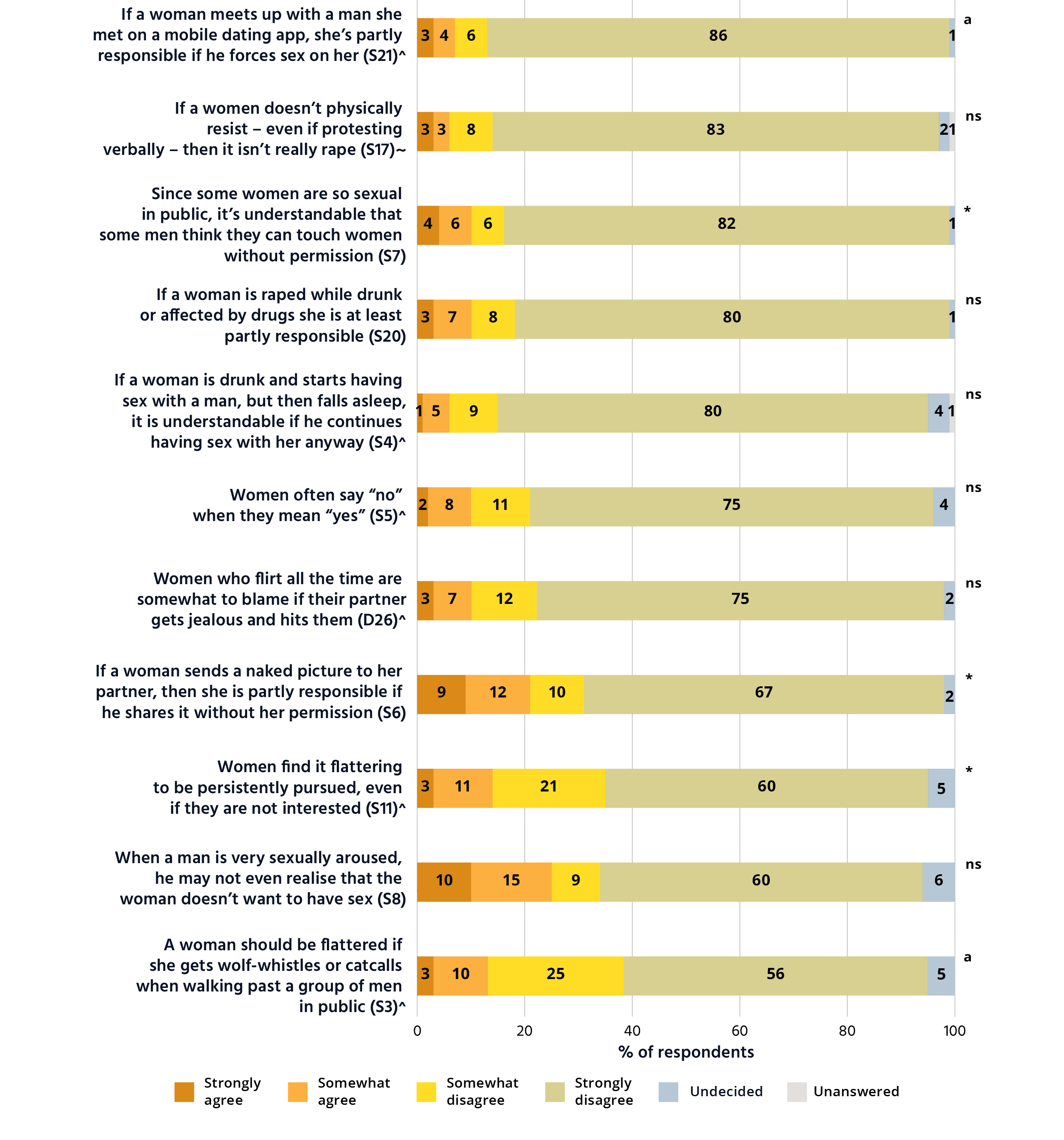 Bar graphs showing that between 69 and 92 per cent of Australians reject attitudes that objectify women and disregard consent. This is a series of 11 horizontal bar graphs which shows people’s agreement to questions about objectifying women and disregarding consent using the AVAWS subscale.. The vertical axis has the questions. The horizontal axis shows the percentage of respondents that agree and disagree with each question. If a woman meets up with a man she met on a mobile dating app, she’s partly responsible if he forces sex on her (S21). Strongly agree, 3. Somewhat agree, 4. Somewhat disagree, 6. Strongly disagree, 86. Undecided, 1. Unanswered, 0. If a woman doesn’t physically resist – even if protesting verbally – then it isn’t really rape (S17). Strongly agree, 3. Somewhat agree, 3. Somewhat disagree, 8. Strongly disagree, 83. Undecided, 2. Unanswered, 1. Since some women are so sexual in public, it’s understandable that some men think they can touch women without permission (S7). Strongly agree, 4. Somewhat agree, 6. Somewhat disagree, 6. Strongly disagree, 82. Undecided, 1. Unanswered, 0. If a woman is raped while drunk or affected by drugs, she is at least partly responsible (S20). Strongly agree, 3. Somewhat agree, 7. Somewhat disagree, 8. Strongly disagree, 80. Undecided, 1. Unanswered, 0. If a woman is drunk and starts having sex with a man, but then falls asleep, it is understandable if he continues having sex with her anyway (S4). Strongly agree, 1. Somewhat agree, 5. Somewhat disagree, 9. Strongly disagree, 80. Undecided, 4. Unanswered, 1. Women often say ‘no’ when they mean ‘yes’ (S5). Strongly agree, 2. Somewhat agree, 8. Somewhat disagree, 11. Strongly disagree, 75. Undecided, 4. Unanswered, 0. Women who flirt all the time are somewhat to blame if their partner gets jealous and hits them (D26). Strongly agree, 3. Somewhat agree, 7. Somewhat disagree, 12. Strongly disagree, 75. Undecided, 2. Unanswered, 0. If a woman sends a naked picture to her partner, then she is partly responsible if he shares it without her permission (S6). Strongly agree, 9. Somewhat agree, 12. Somewhat disagree, 10. Strongly disagree, 67. Undecided, 2. Unanswered, 0. Women find it flattering to be persistently pursued, even if they are not interested (S11). Strongly agree, 3. Somewhat agree, 11. Somewhat disagree, 21. Strongly disagree, 60. Undecided, 5. Unanswered, 0. When a man is very sexually aroused, he may not even realise that the woman doesn’t want to have sex (S8). Strongly agree, 10. Somewhat agree, 15. Somewhat disagree, 9. Strongly disagree, 60. Undecided, 6. Unanswered, 0. A woman should be flattered if she gets wolf-whistles or cat-calls when walking past a group of men in public (S3). Strongly agree, 3. Somewhat agree, 10. Somewhat disagree, 25. Strongly disagree, 56. Undecided, 5. Unanswered, 0.