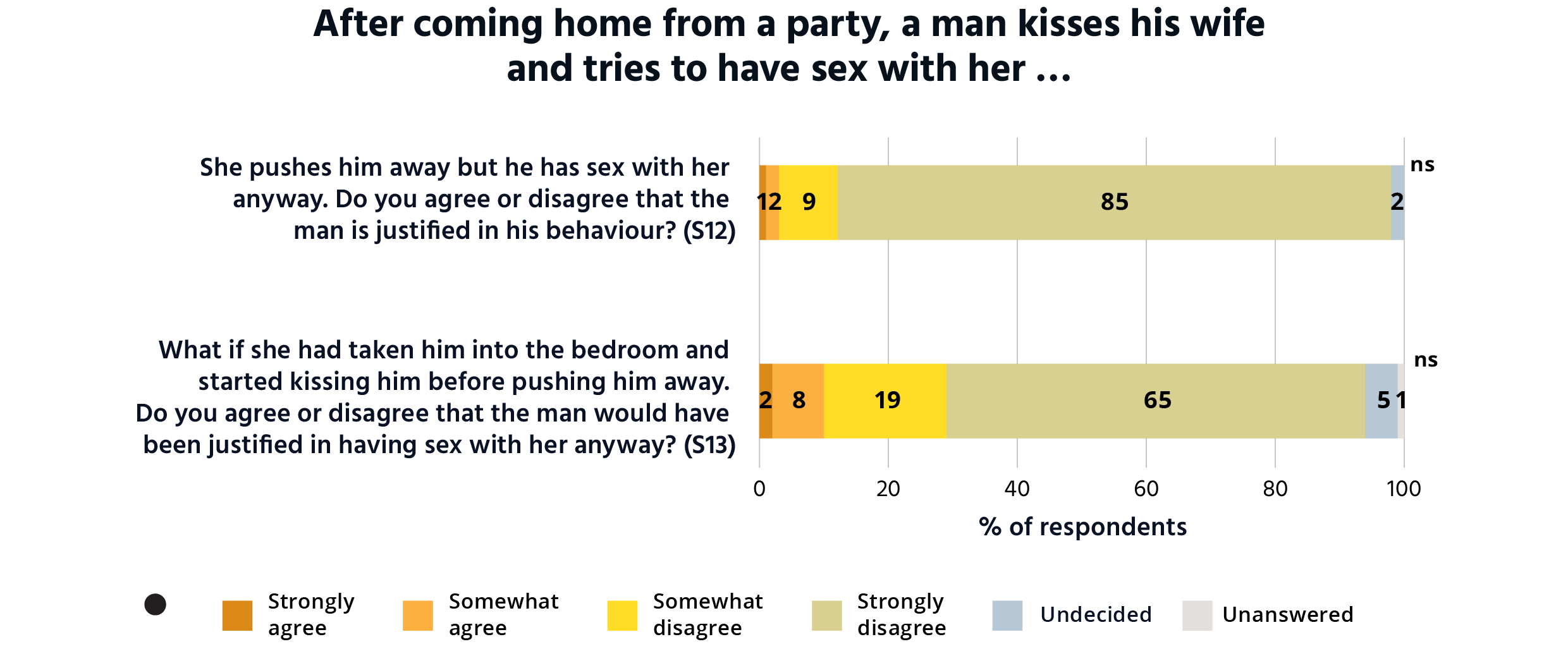 Bar graph showing that between 84 and 94 per cent of Australians reject attitudes that disregard consent within marriage. This is a series of 2 horizontal bar graphs which shows people’s agreement to questions about sexual consent within marriage. The vertical axis has the questions. The horizontal axis shows the percentage of respondents that agree and disagree with each question. She pushes him away but he has sex with her anyway. Do you agree or disagree that the man is justified in his behaviour? (S12). Strongly agree, 1. Somewhat agree, 2. Somewhat disagree, 9. Strongly disagree, 85. Undecided, 2. Unanswered, 0. What if she had taken him into the bedroom and started kissing him before pushing him away. Do you agree or disagree that the man would have been justified in having sex with her anyway? (S13). Strongly agree, 2. Somewhat agree, 8. Somewhat disagree, 19. Strongly disagree, 65. Undecided, 5. Unanswered, 1.