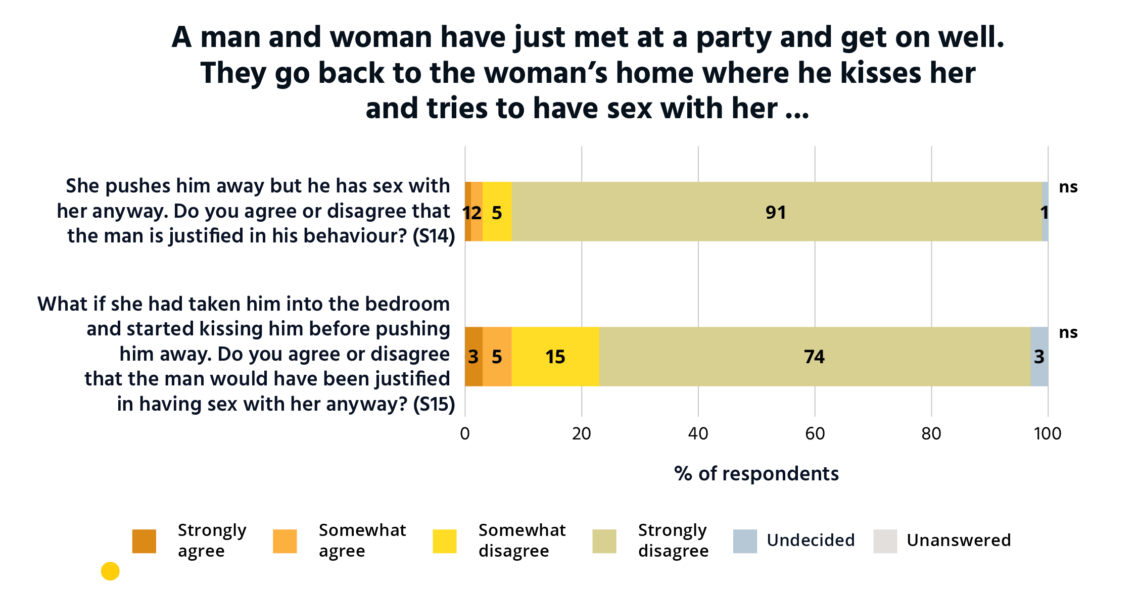 Bar graph showing that between 89 and 96 per cent of Australians reject attitudes that disregard consent between acquaintances. This is a series of 2 horizontal bar graphs which shows people’s agreement to questions about sexual consent with acquaintances. The vertical axis has the questions. The horizontal axis shows the percentage of respondents that agree and disagree with each question. A man and woman have just met at a part and get on well They go back to the woman’s home where he kisses her and tries to have sex with her. She pushes him away but he has sex with her anyway Do you agree or disagree that the man is justified in his behaviour?(S14). Strongly agree, 1. Somewhat agree, 2. Somewhat disagree, 1. Strongly disagree, 5. Undecided, 91. Unanswered, 0. What if she had taken him into the bedroom and started kissing him before pushing him away. Do you agree or disagree that the man would have been justified in having sex with her anyway? (S15). Strongly agree, 3. Somewhat agree, 5. Somewhat disagree, 3. Strongly disagree, 15. Undecided, 74. Unanswered, 0.