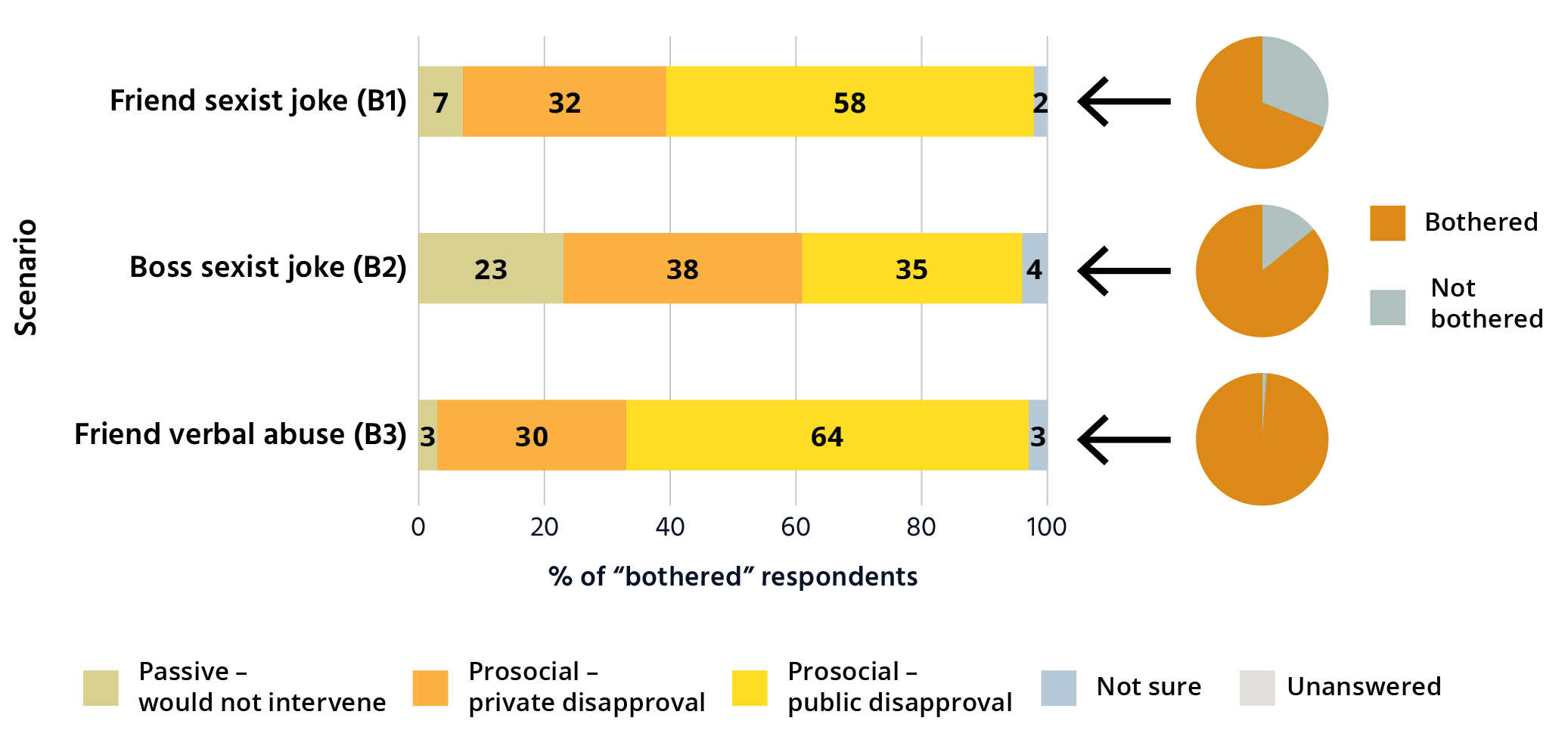 Bar graphs showing that between 73 and 90 per cent of people would intervene upon hearing sexist jokes and 94 per cent would intervene following verbal abuse. This is a series of 3 horizontal bar graphs representing different scenarios whether a bystander would intervene if bothered by different scenarios. The scenarios are on the vertical axis. The horizontal axis has the % of bothered respondents. It ranges from 0 to 100% in increments of 20. Friend sexist joke (B1). Passive - would not intervene, 7%. Prosocial - private disapproval, 32%. Prosocial - public disapproval, 58%. Not sure, 2%. Unanswered, 0%. Boss sexist joke (B2). Passive - would not intervene, 23%. Prosocial - private disapproval, 38%. Prosocial - public disapproval, 35%. Not sure, 4%. Unanswered, 0%. Friend verbal abuse (B3). Passive - would not intervene, 3%. Prosocial - private disapproval, 30%. Prosocial - public disapproval, 64%. Not sure, 3%. Unanswered, 0%.